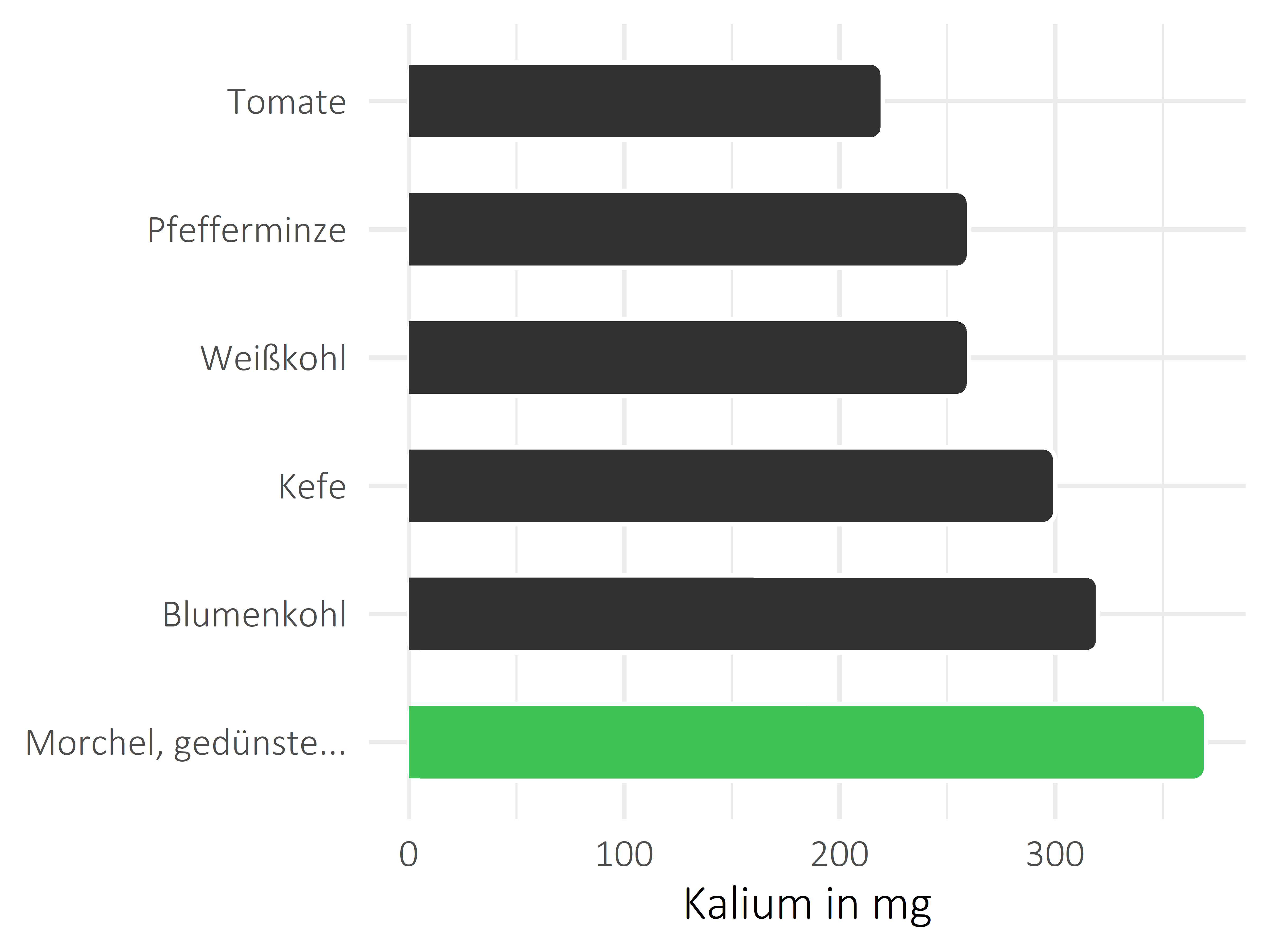 Gemüsesorten Kalium