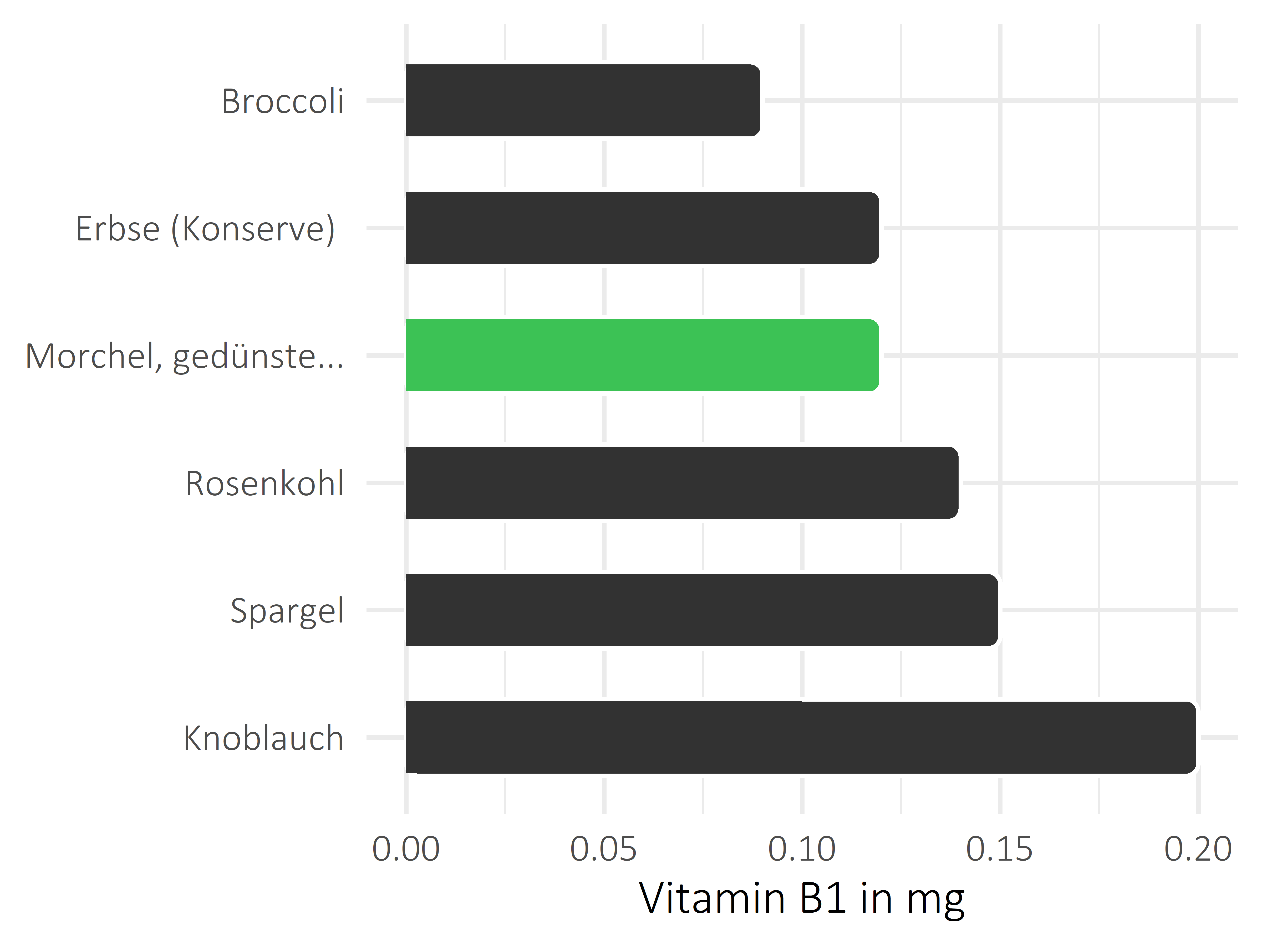 Gemüsesorten Vitamin B1