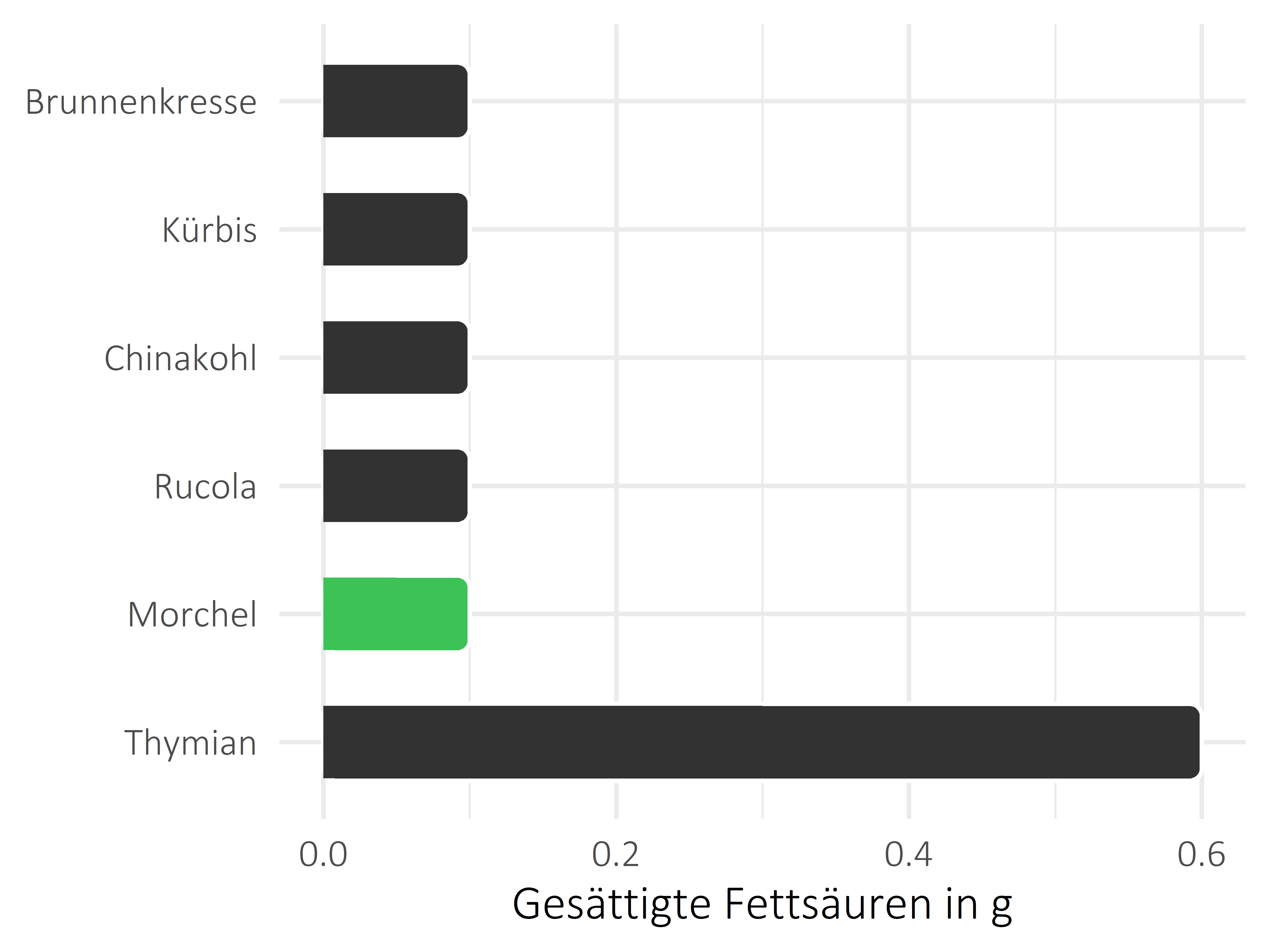 Gemüsesorten gesättigte Fettsäuren