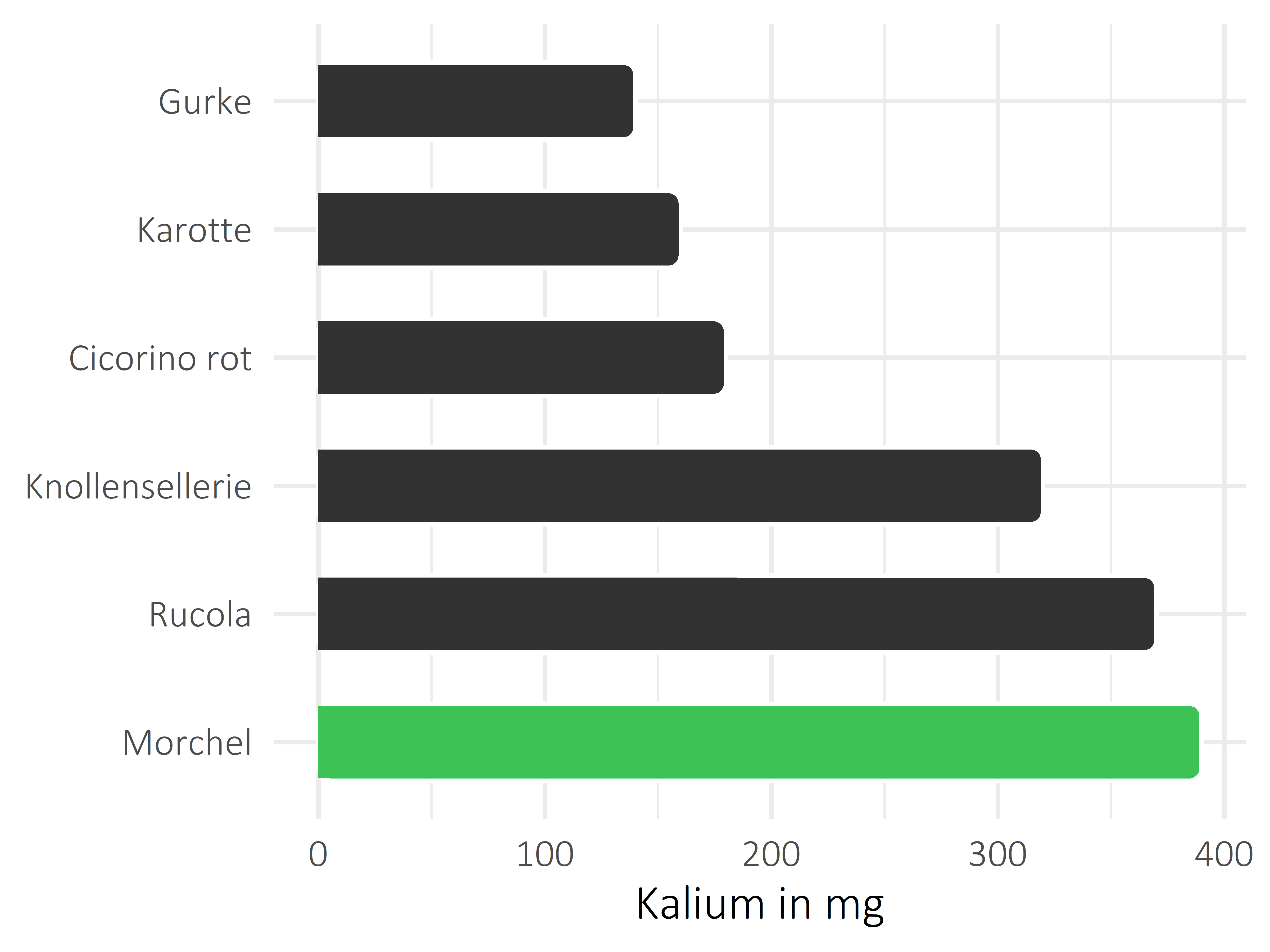 Gemüsesorten Kalium