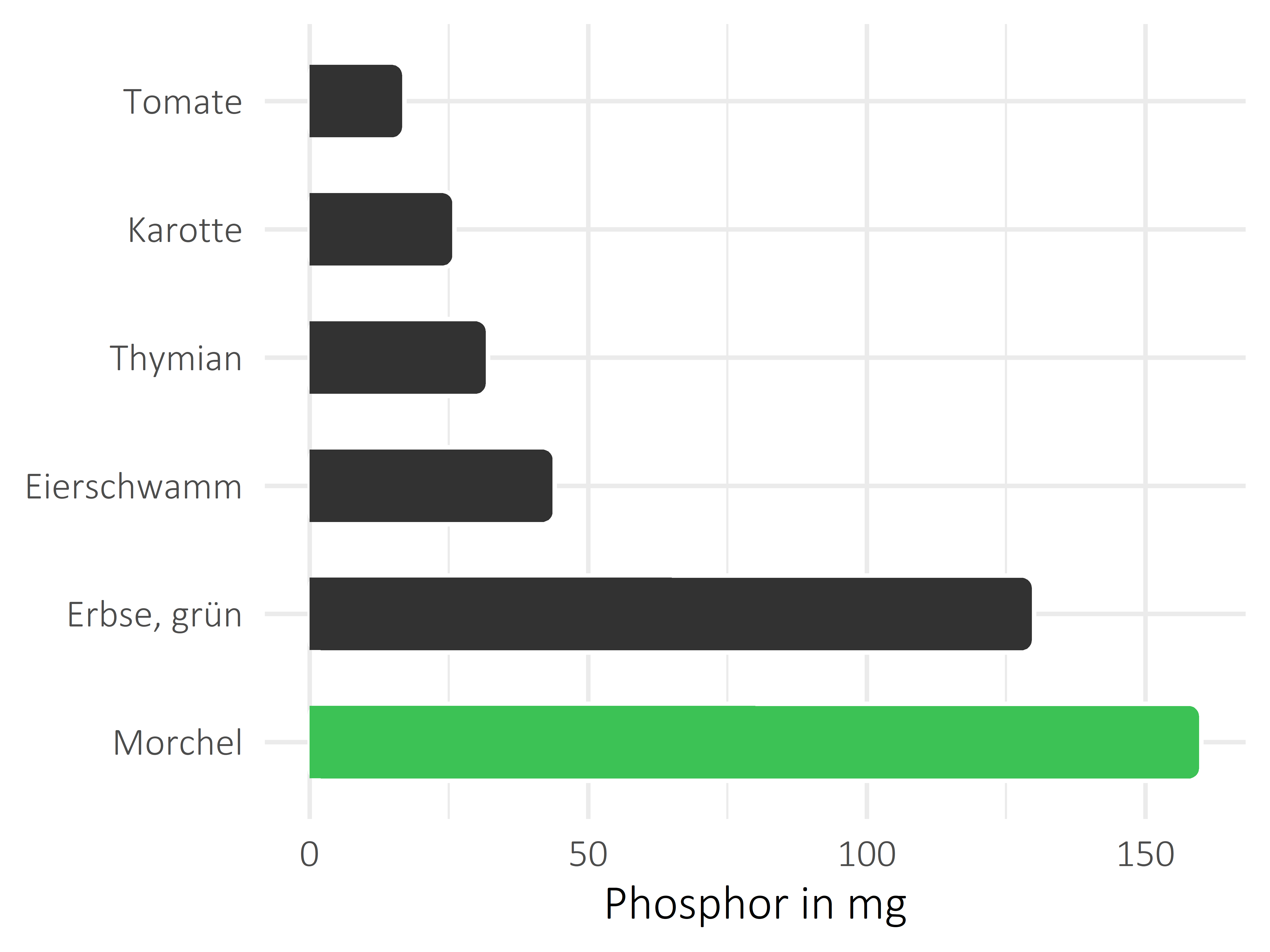 Gemüsesorten Phosphor