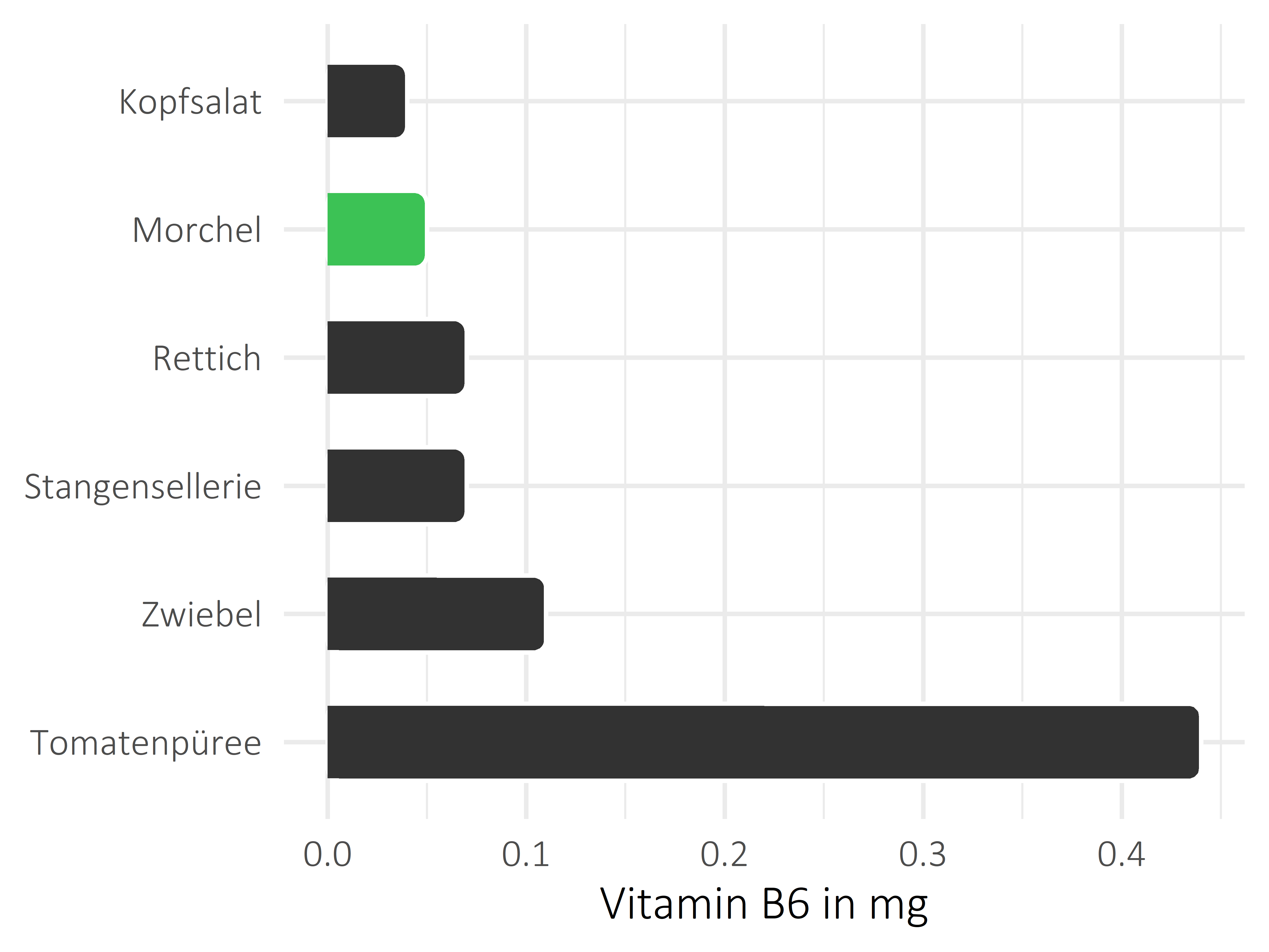 Gemüsesorten Pyridoxin