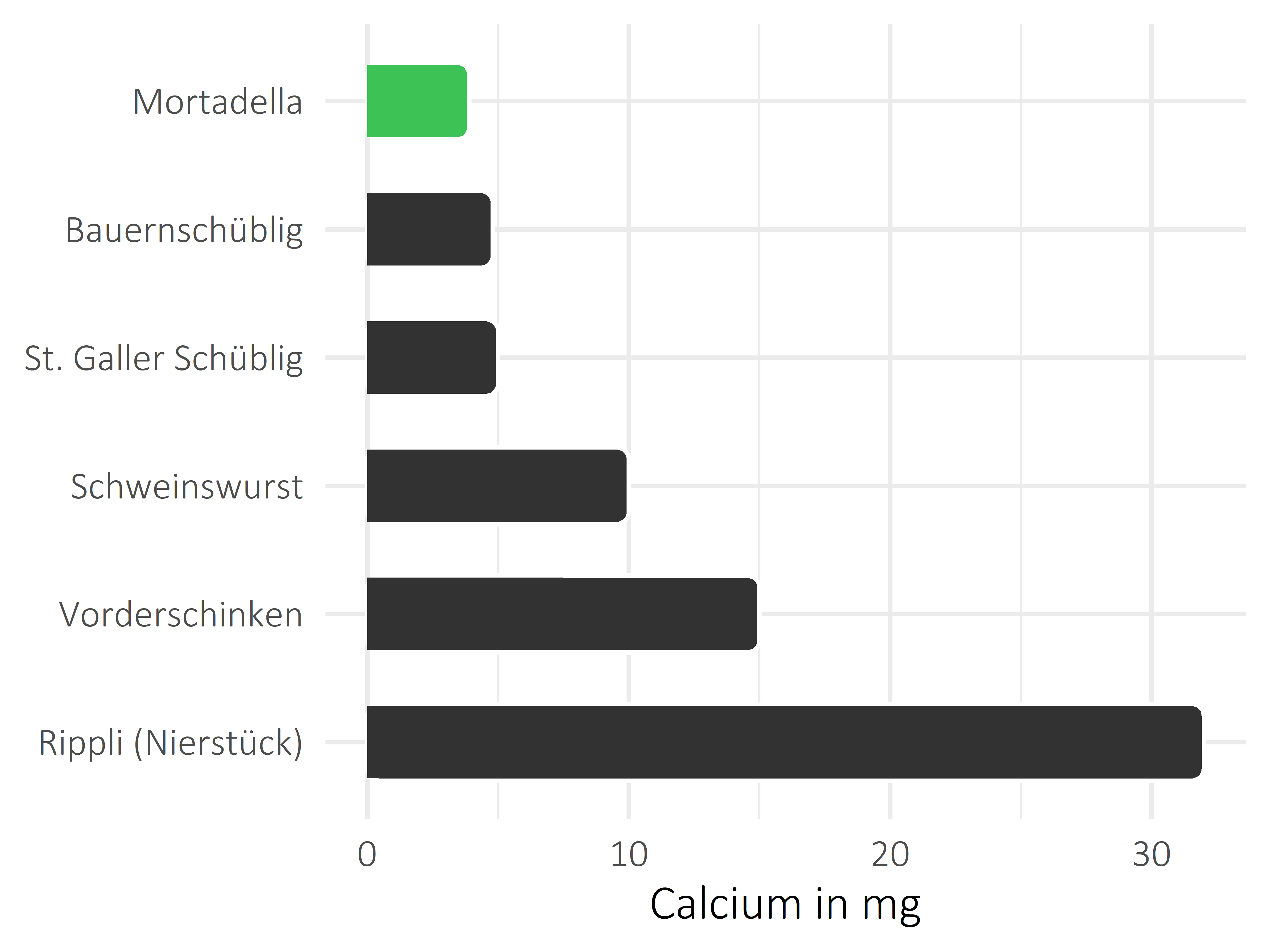 Fleisch- und Wurstwaren Calcium