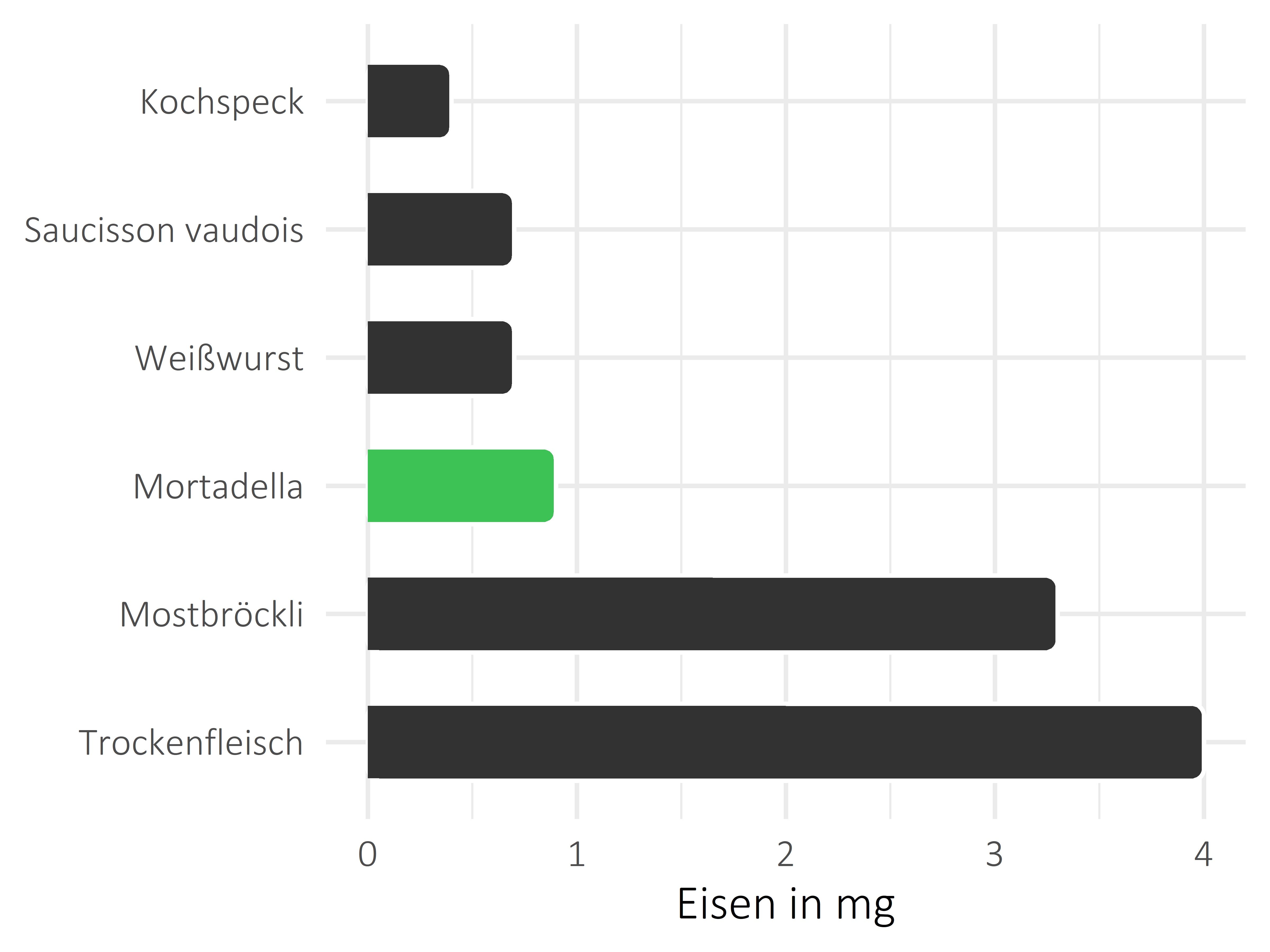 Fleisch- und Wurstwaren Eisen