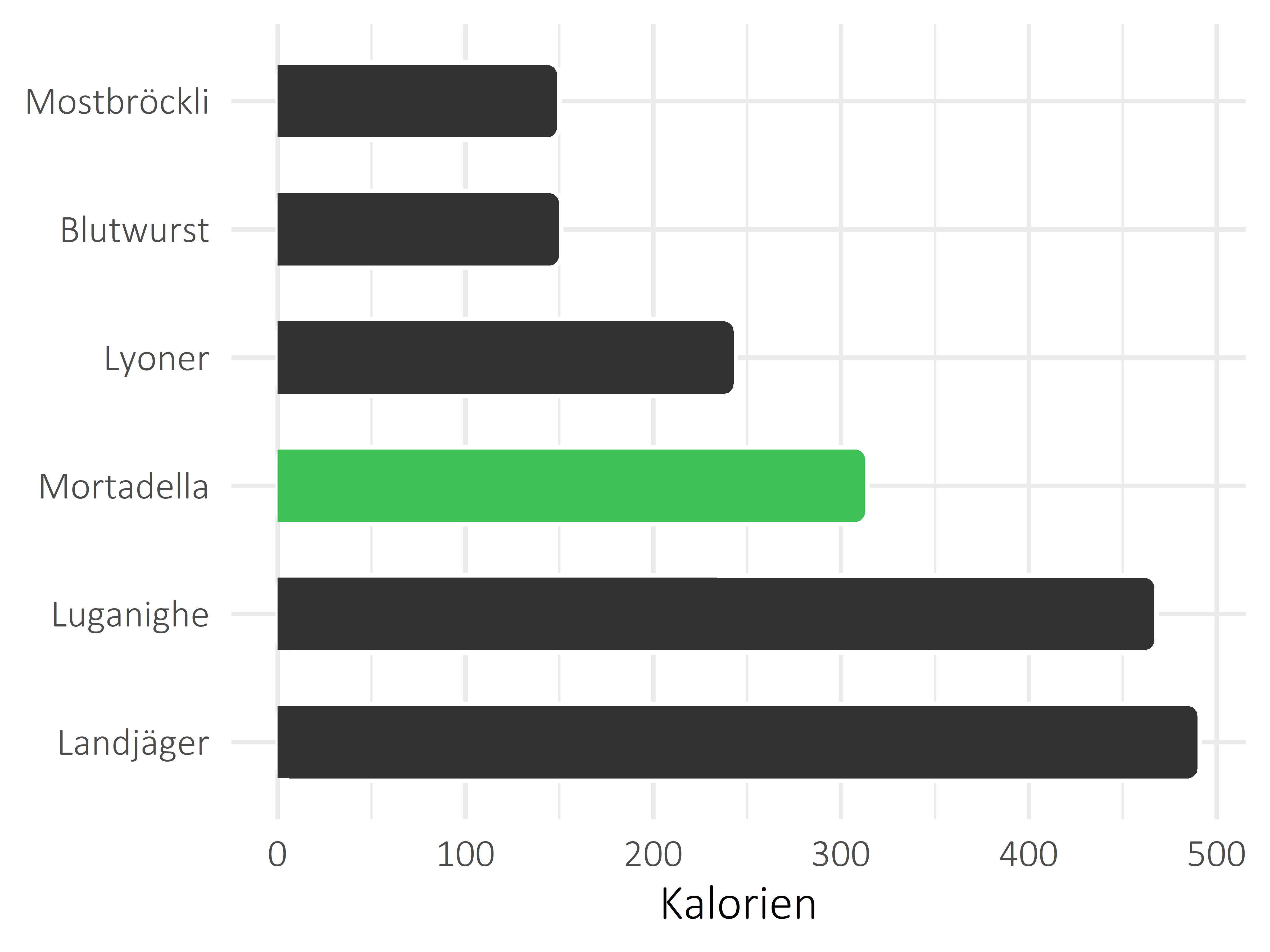 Fleisch- und Wurstwaren Kalorien