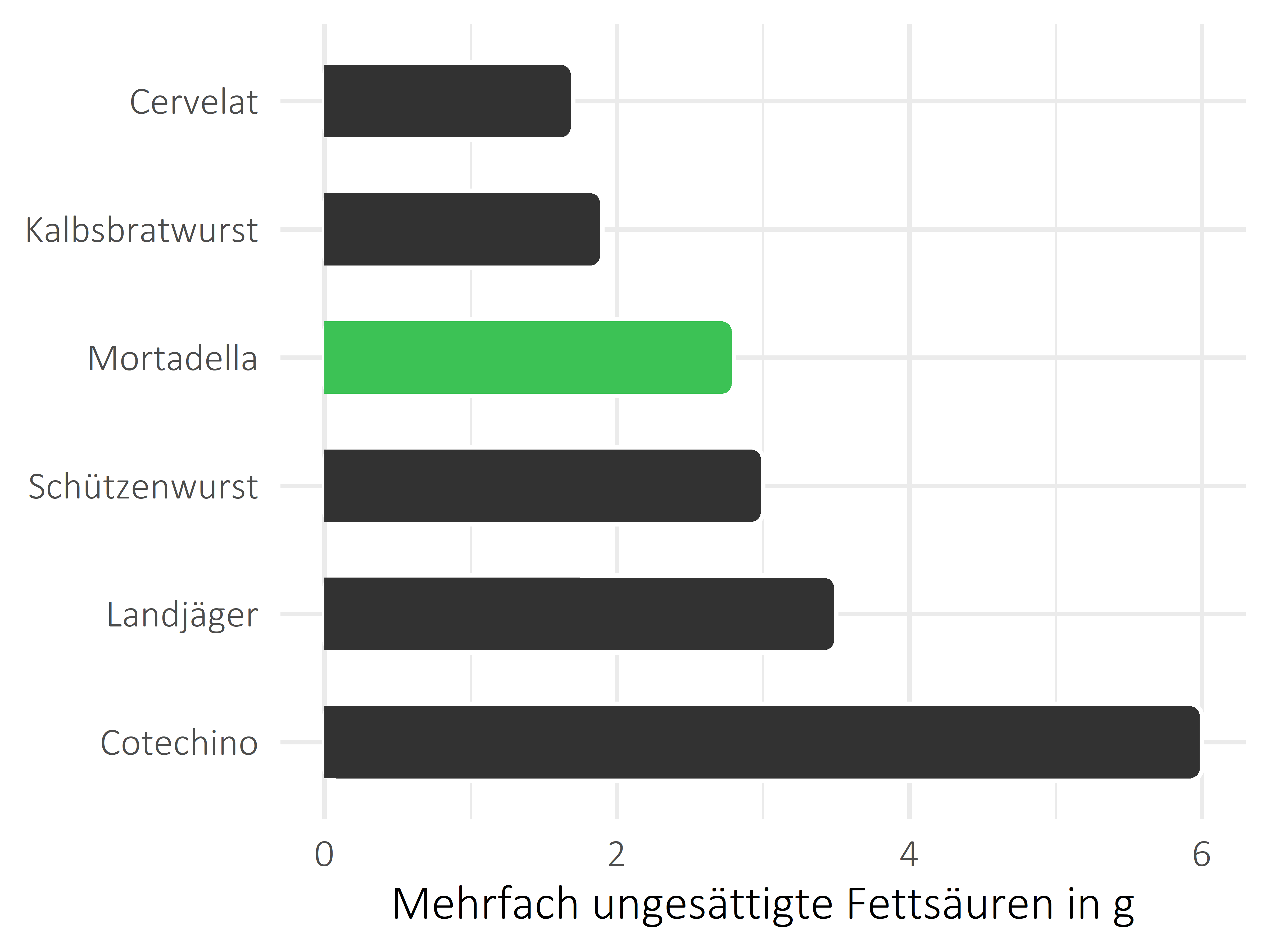 Fleisch- und Wurstwaren mehrfach ungesättigte Fettsäuren