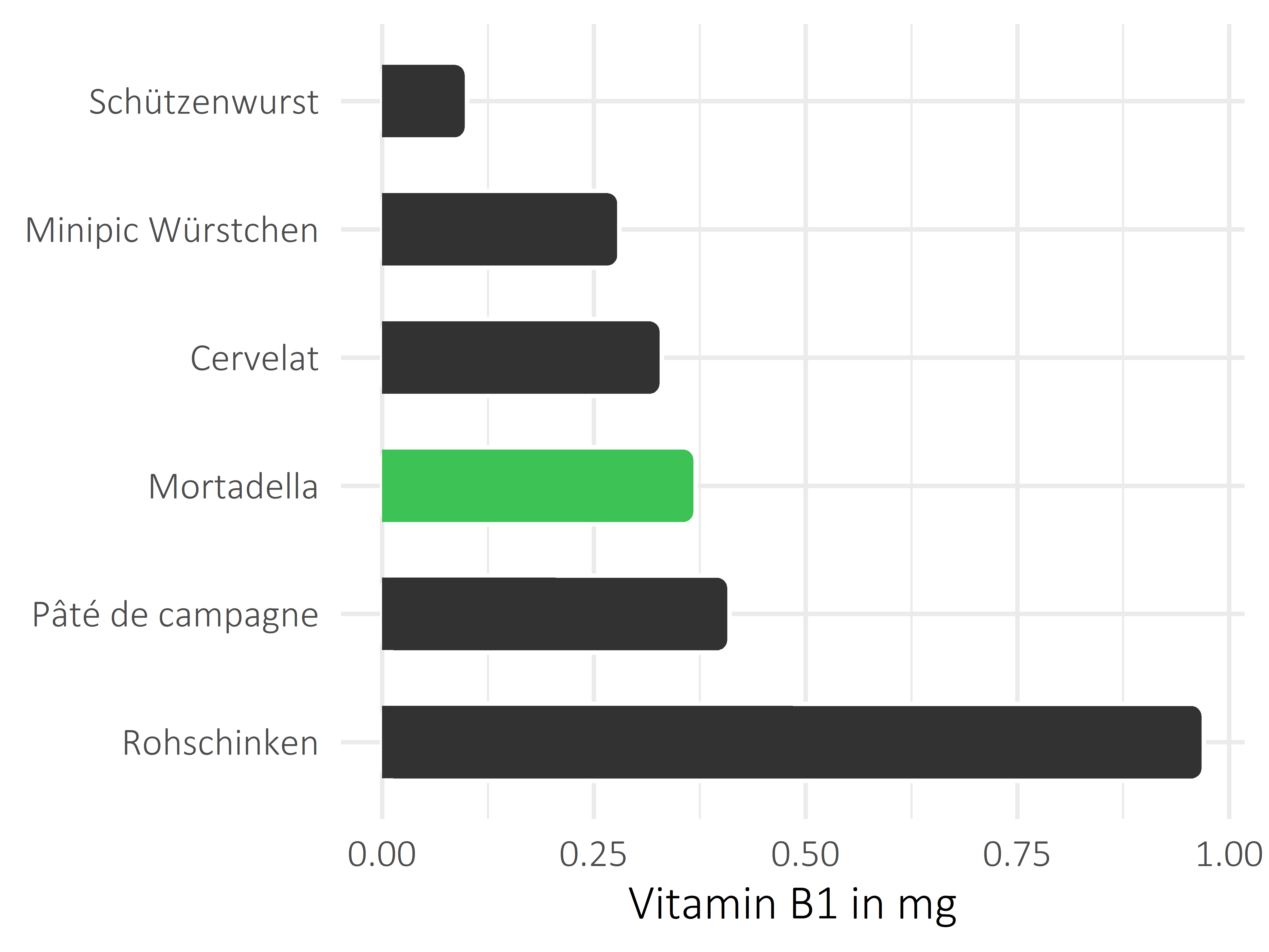 Fleisch- und Wurstwaren Thiamin