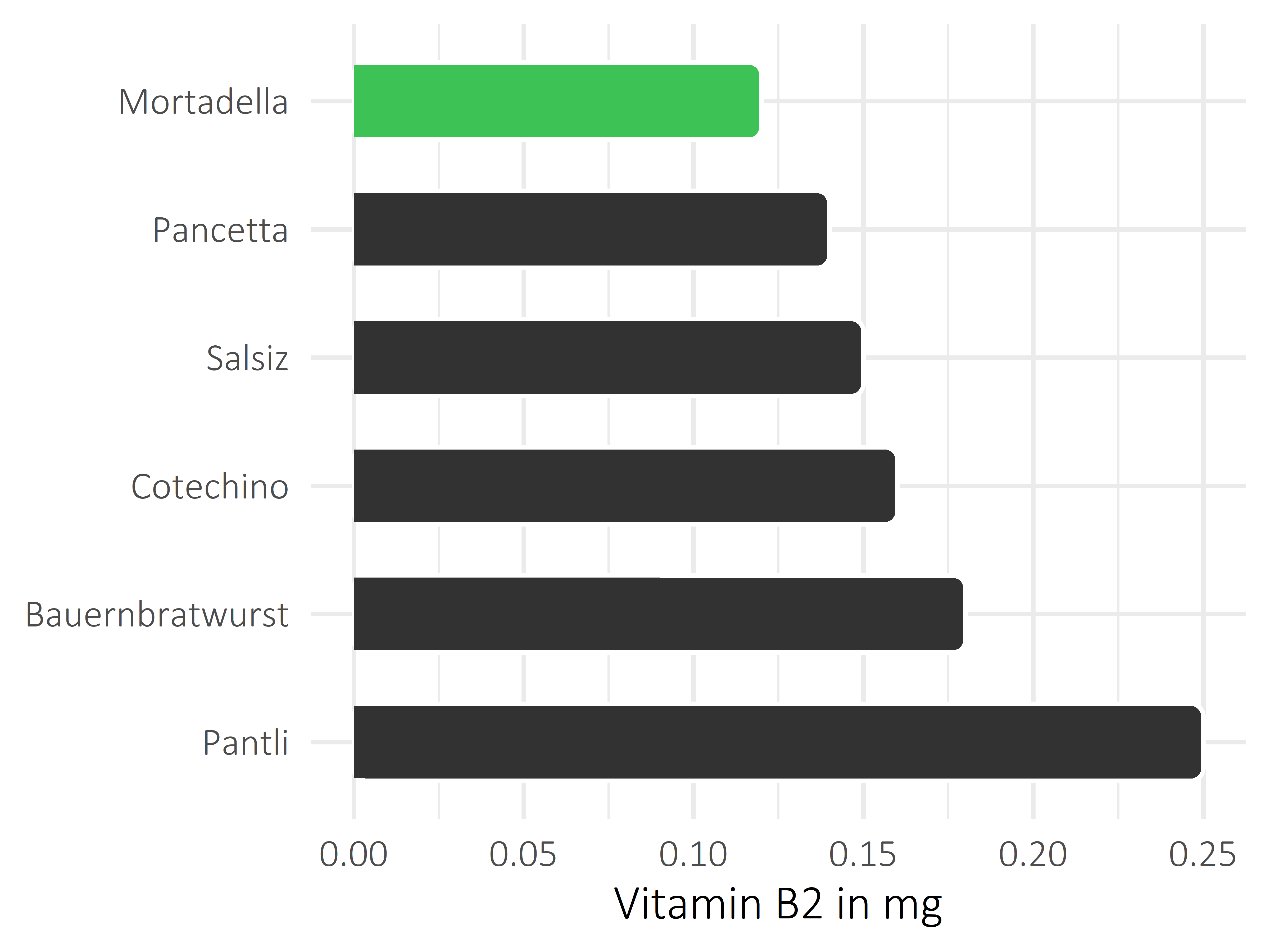 Fleisch- und Wurstwaren Riboflavin