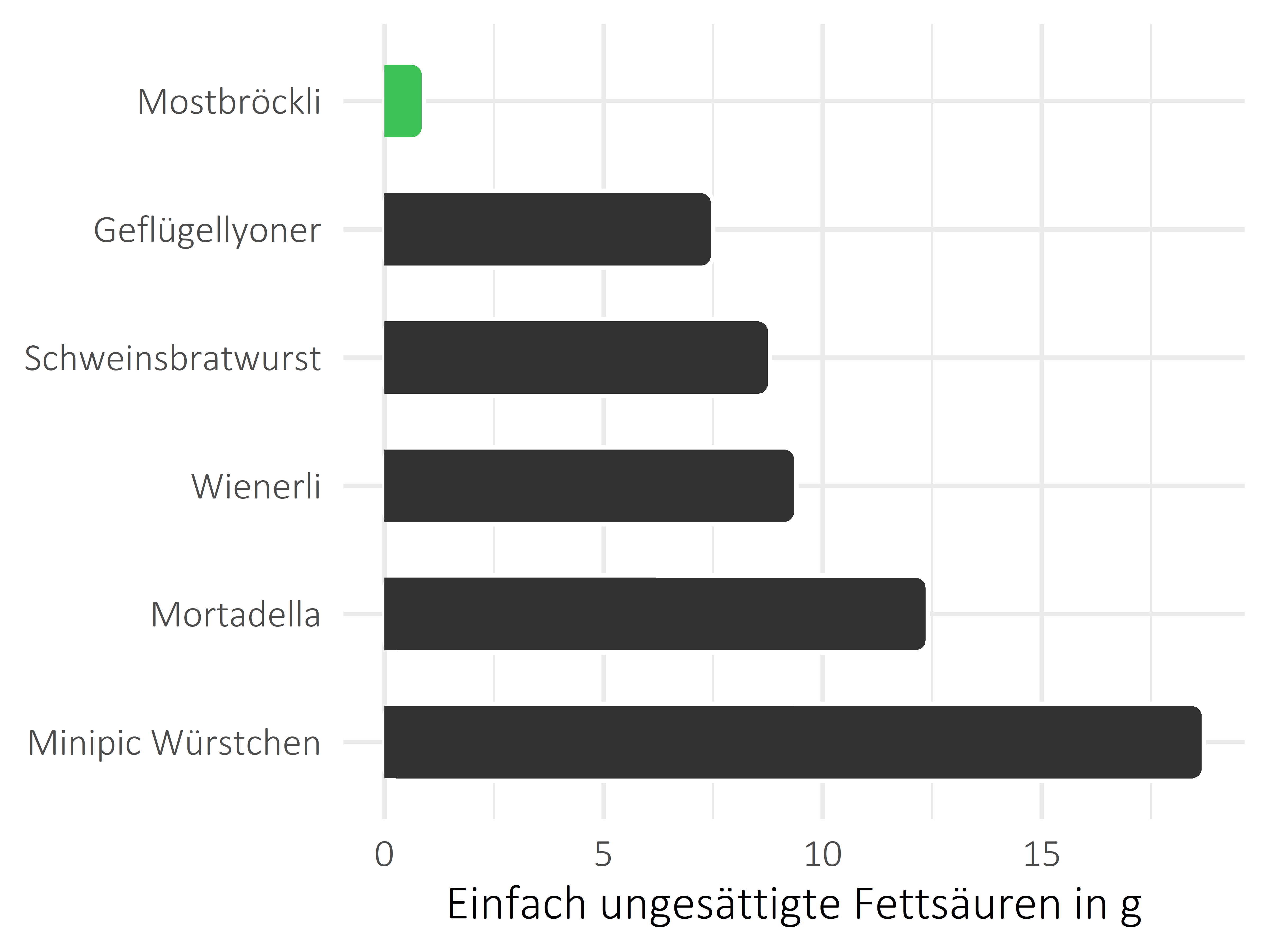 Fleisch- und Wurstwaren einfach ungesättigte Fettsäuren