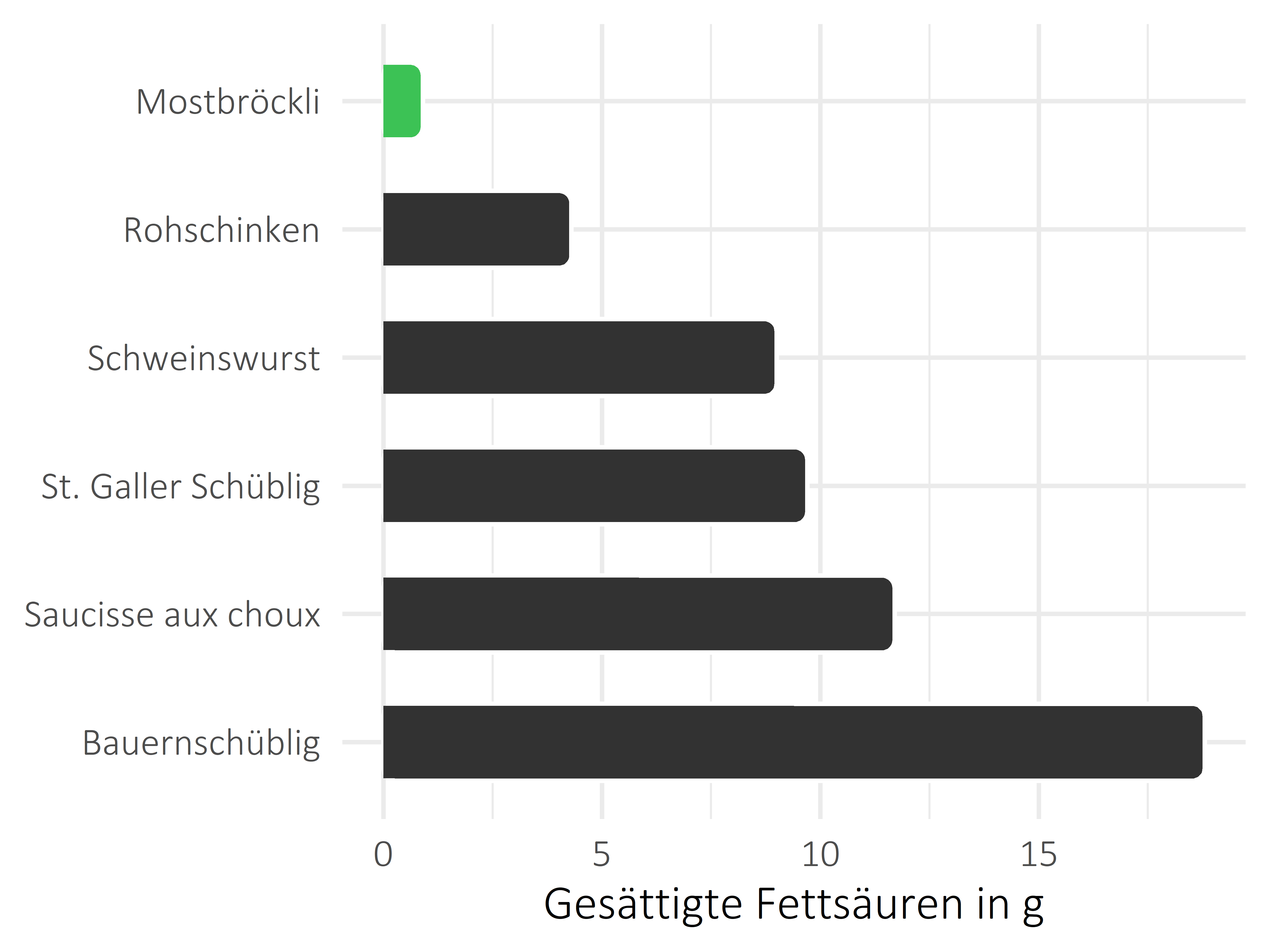 Fleisch- und Wurstwaren gesättigte Fettsäuren