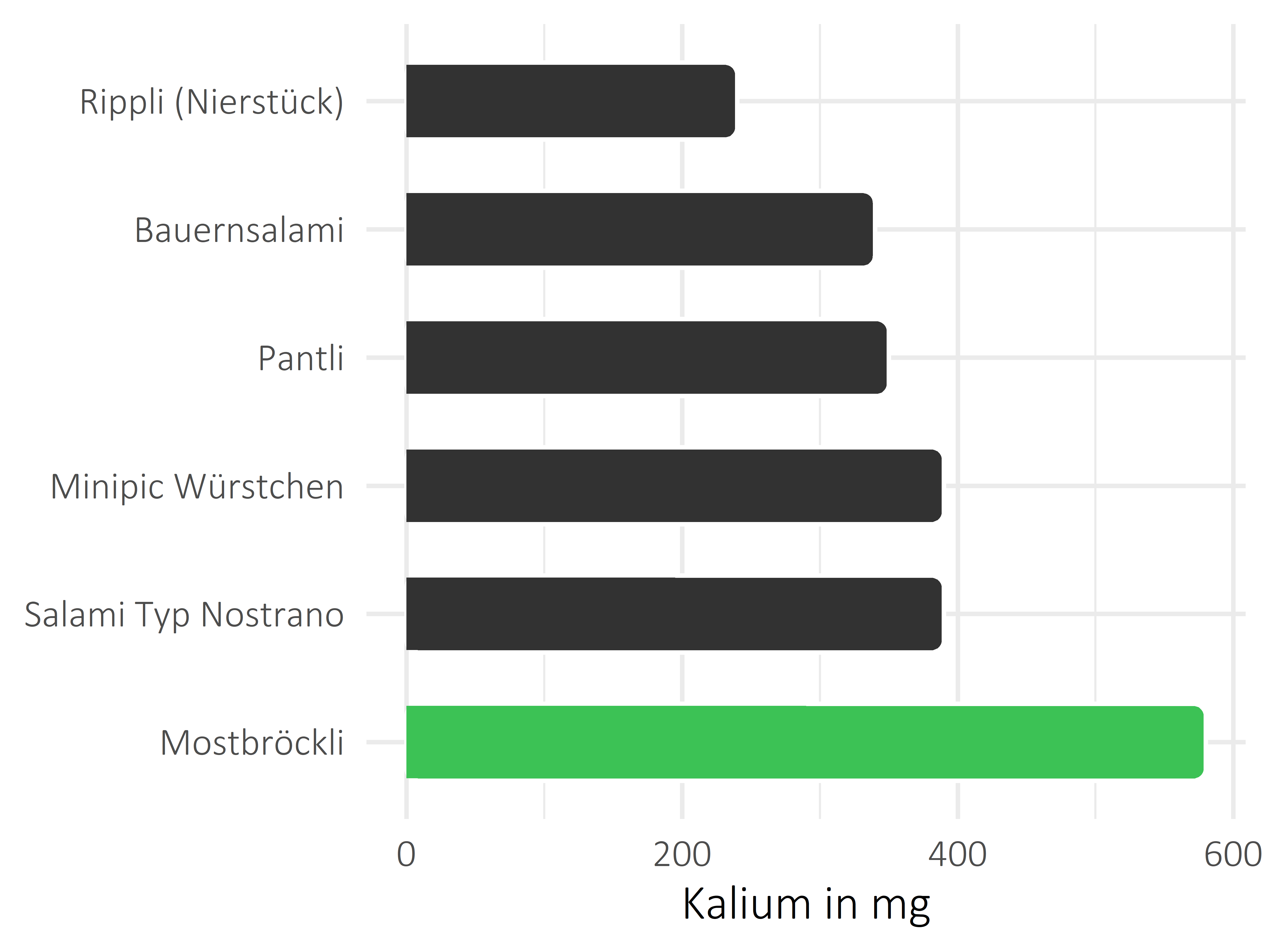 Fleisch- und Wurstwaren Kalium