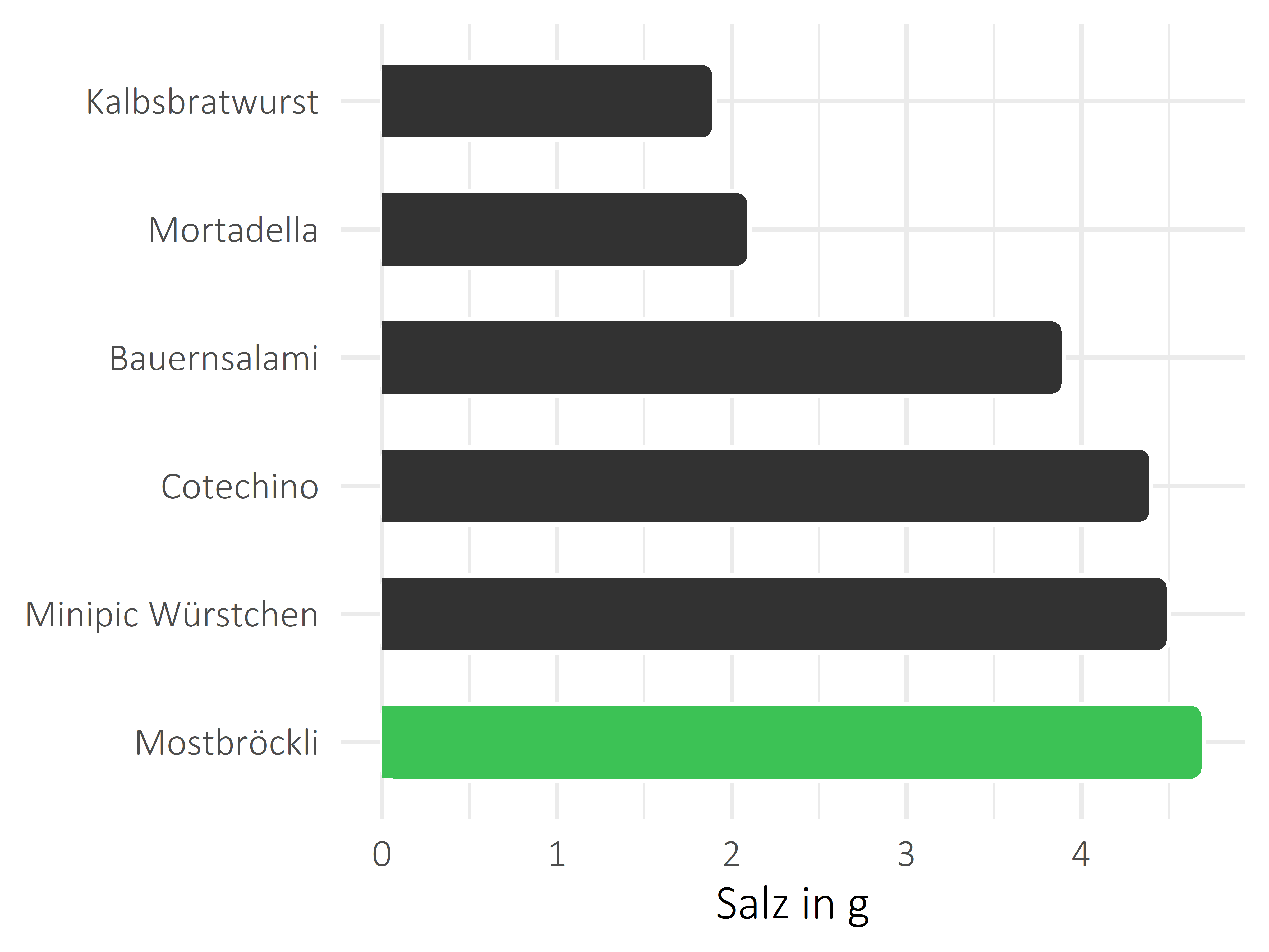 Fleisch- und Wurstwaren Salz