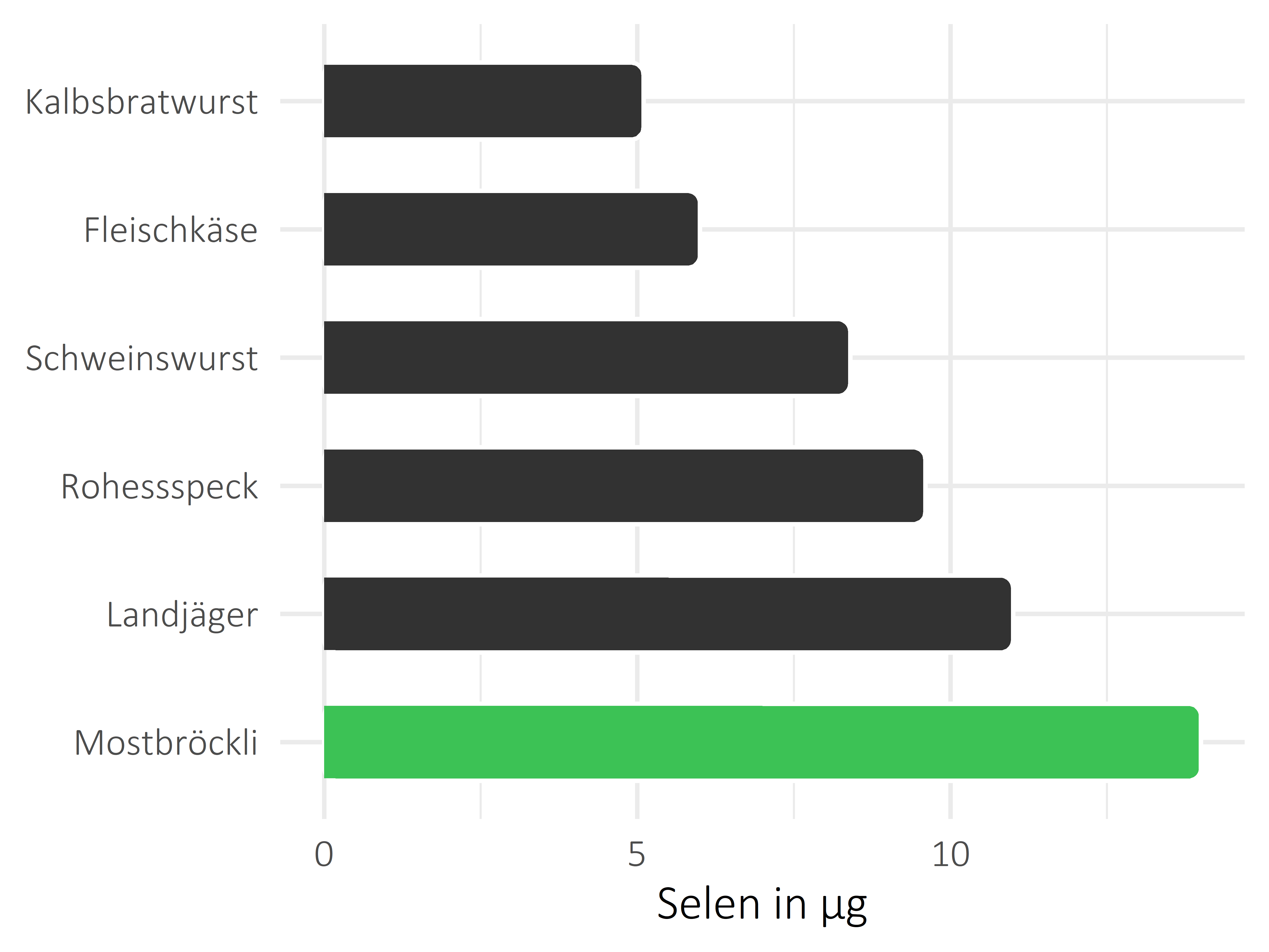 Fleisch- und Wurstwaren Selen