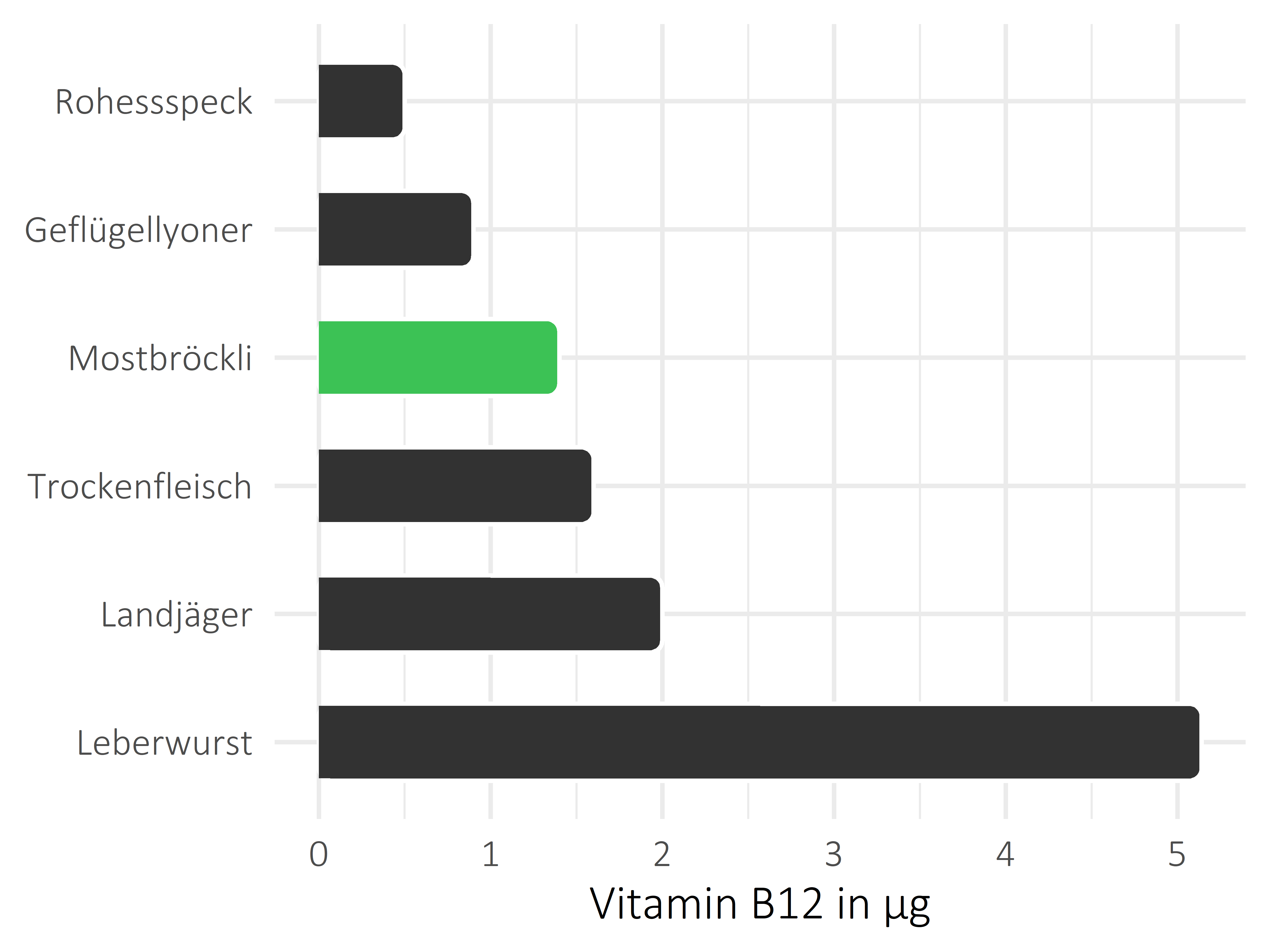 Fleisch- und Wurstwaren Cobalamin