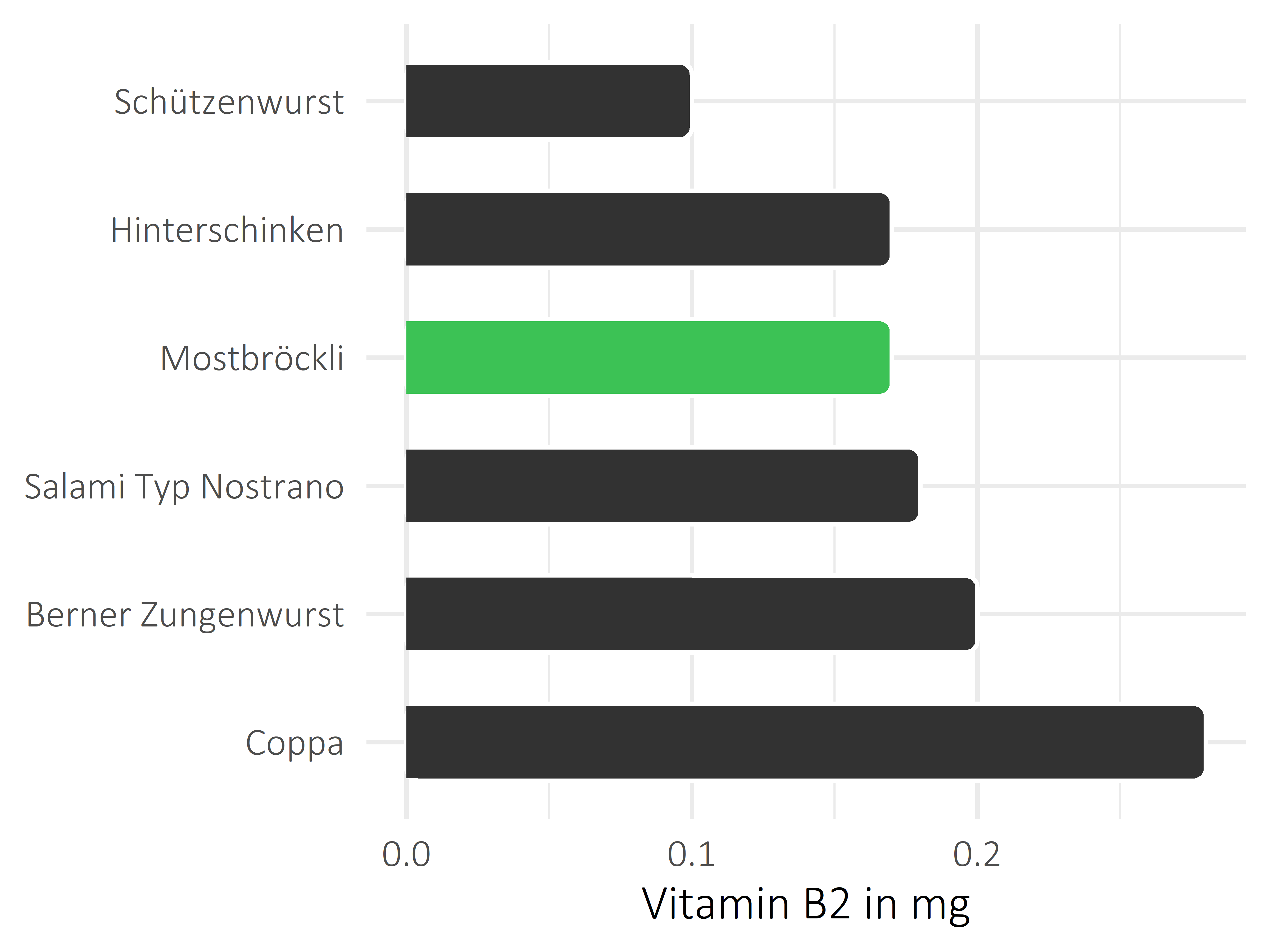 Fleisch- und Wurstwaren Vitamin B2