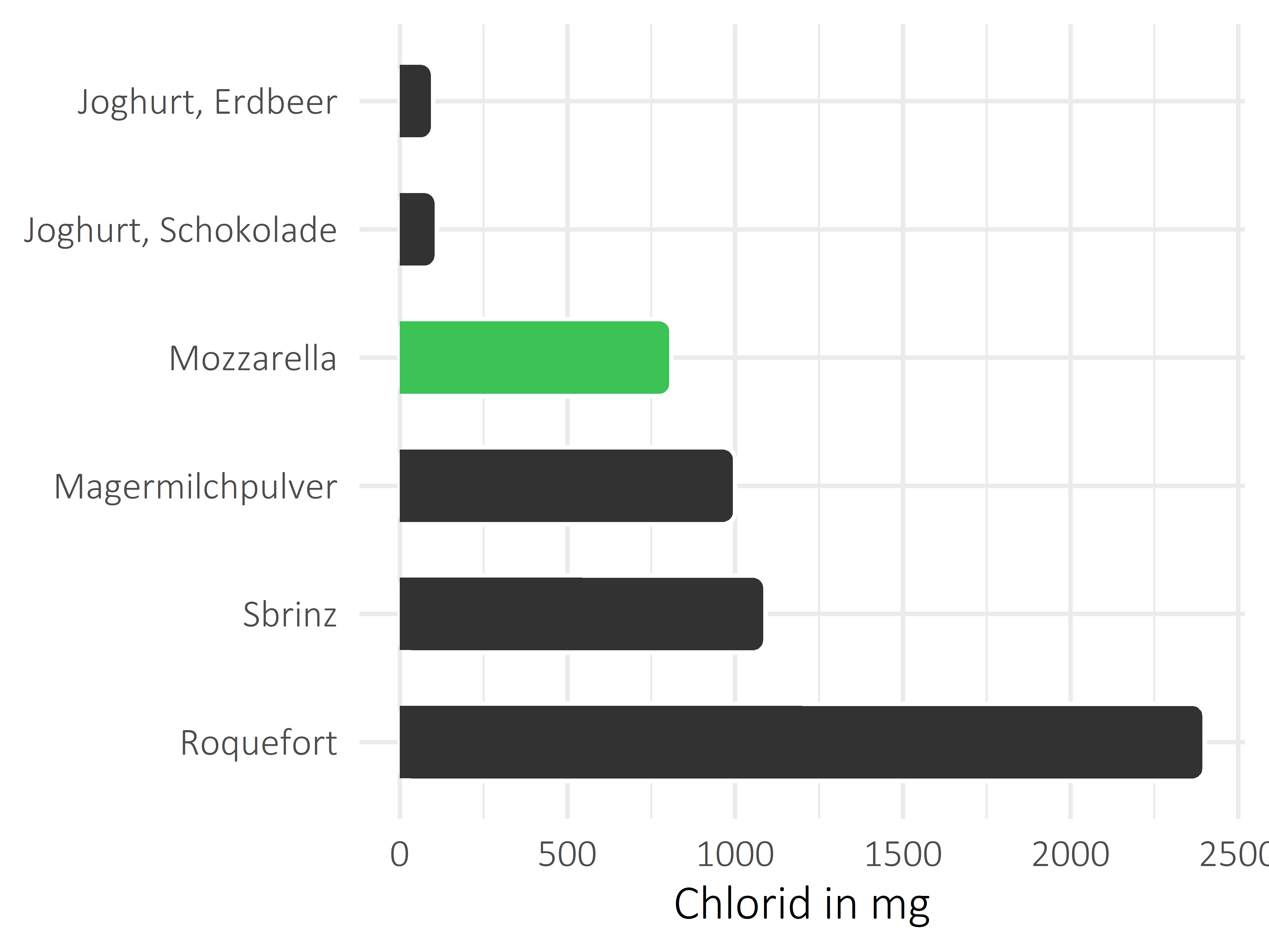 Milchprodukte Chlorid