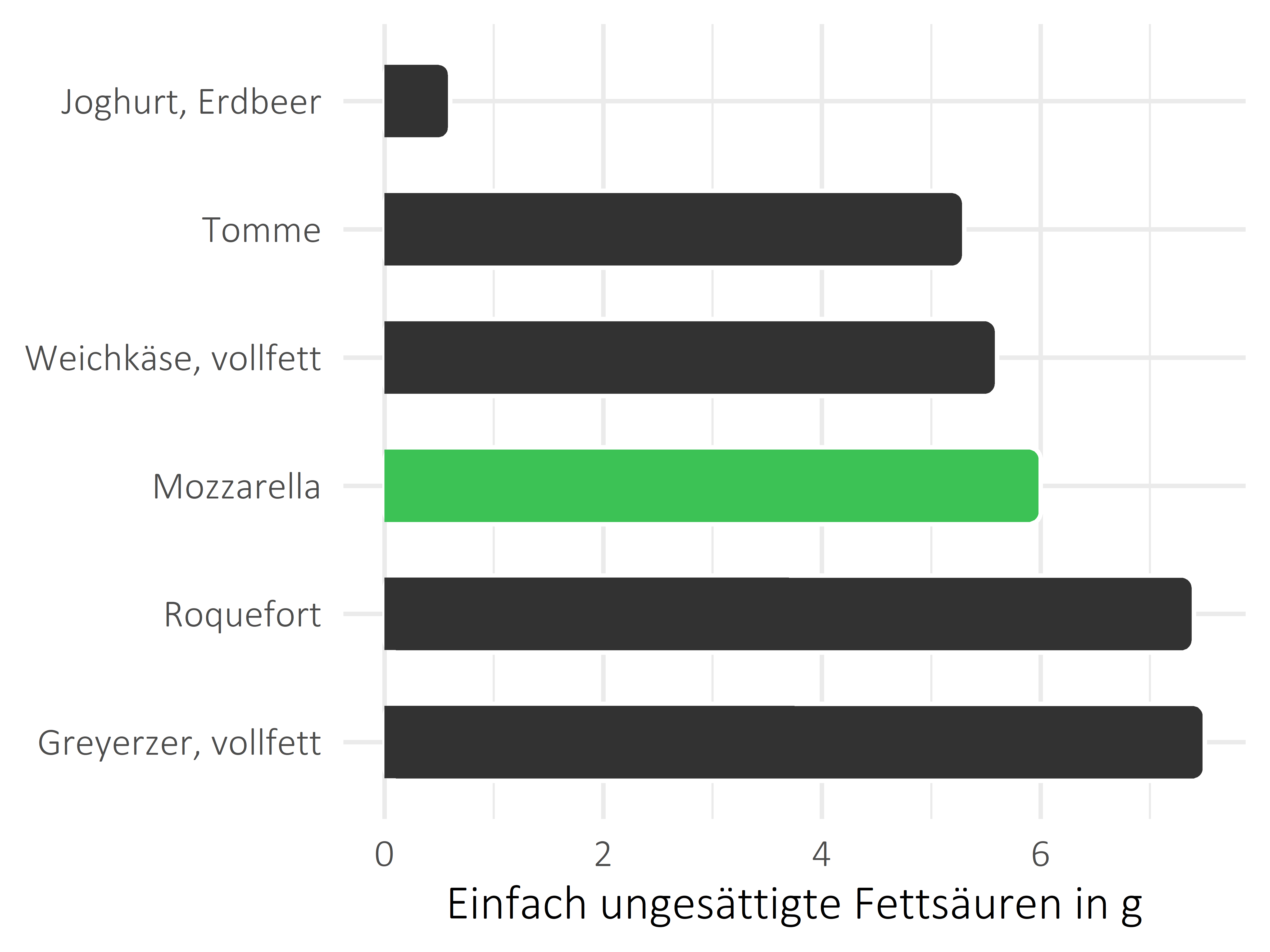 Milchprodukte einfach ungesättigte Fettsäuren