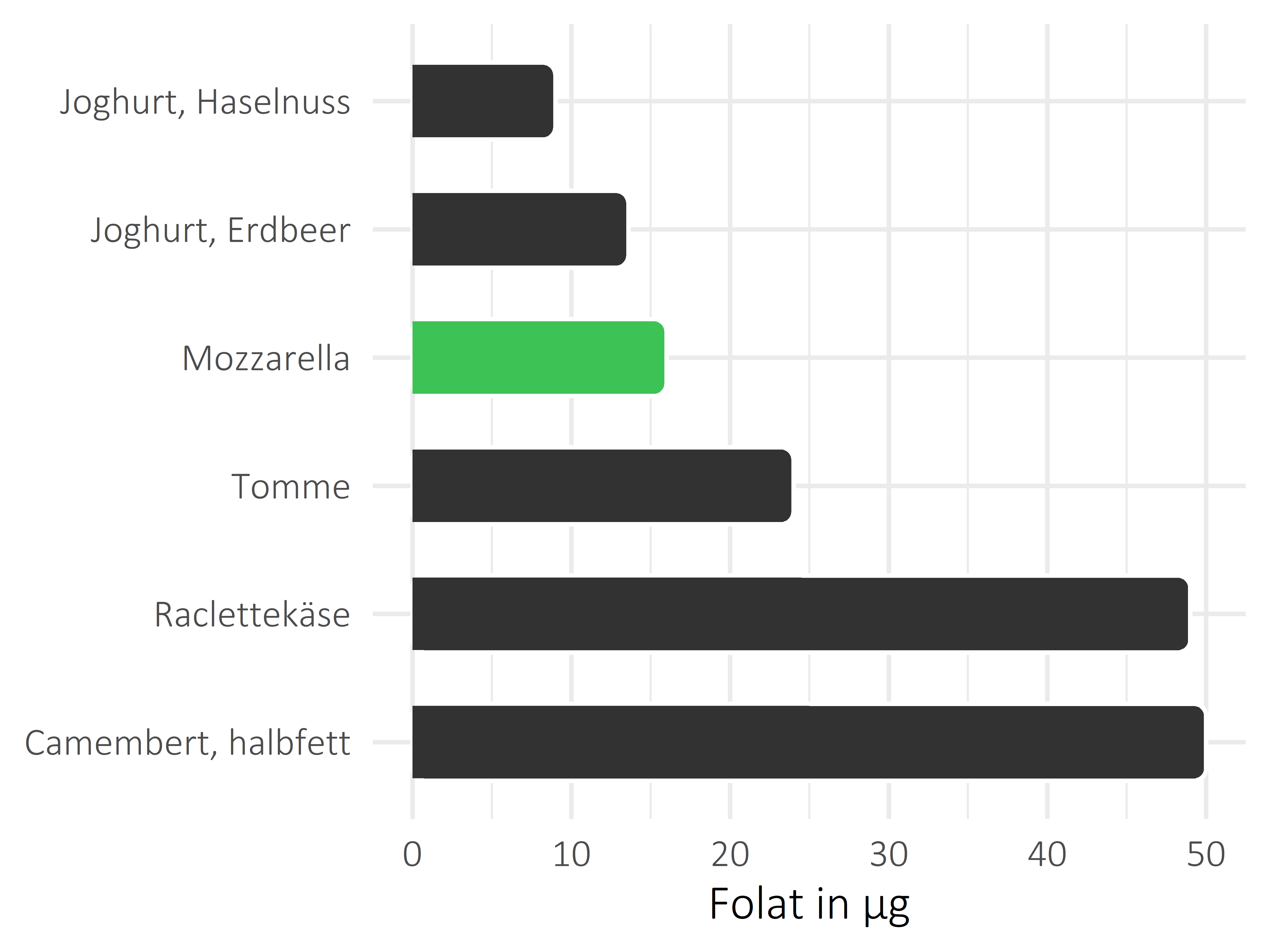 Milchprodukte Folat