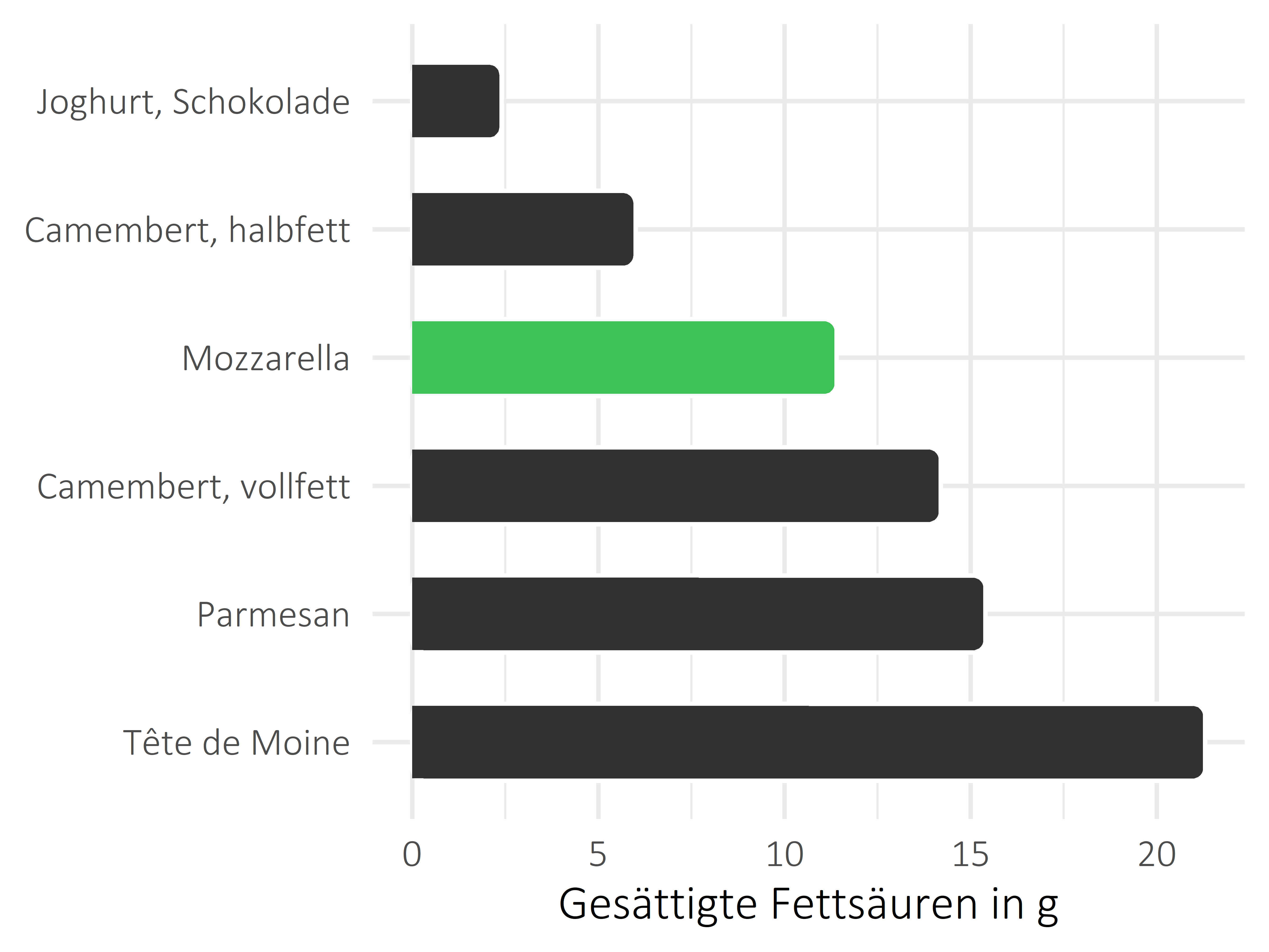 Milchprodukte gesättigte Fettsäuren