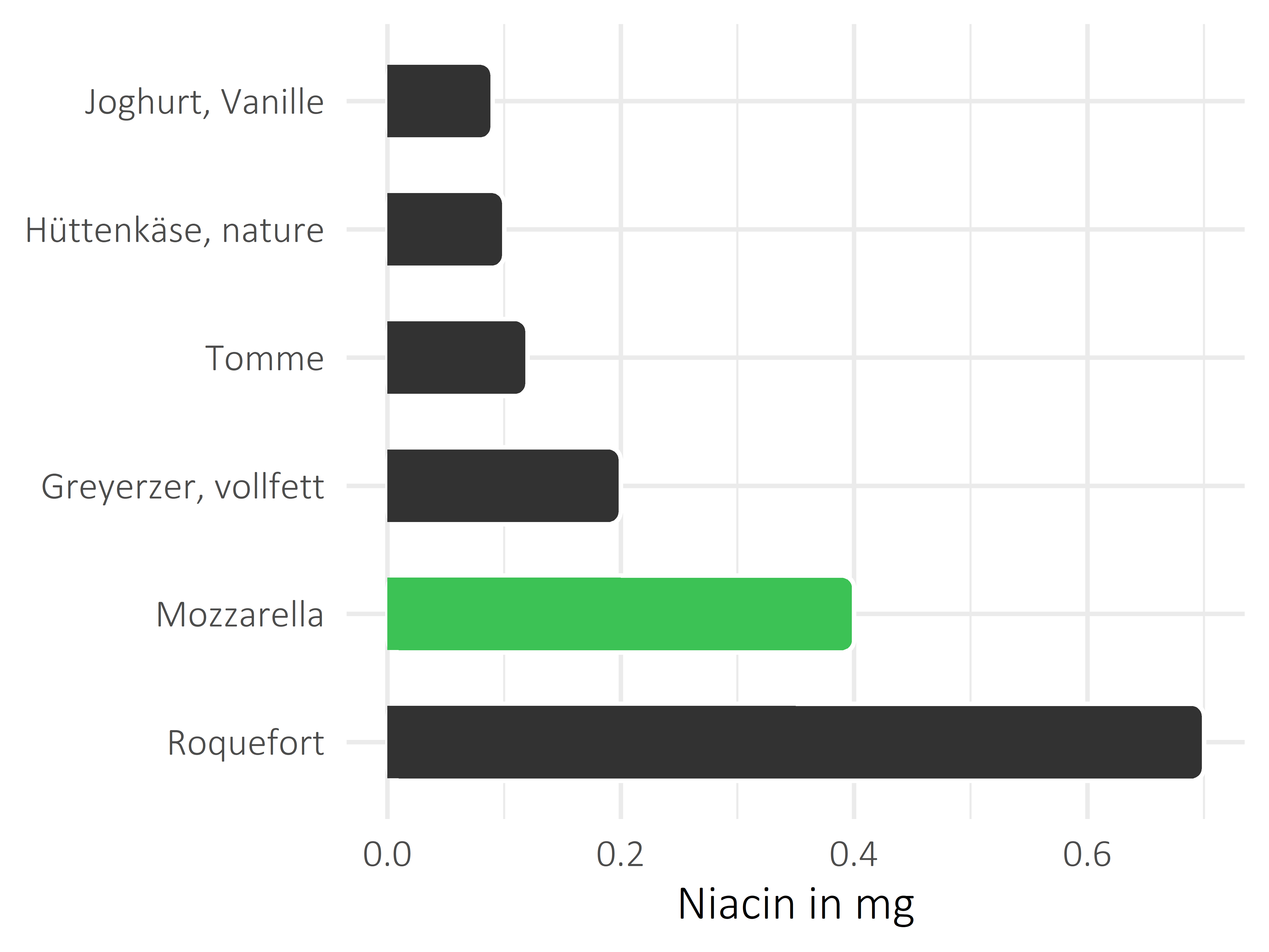 Milchprodukte Niacin