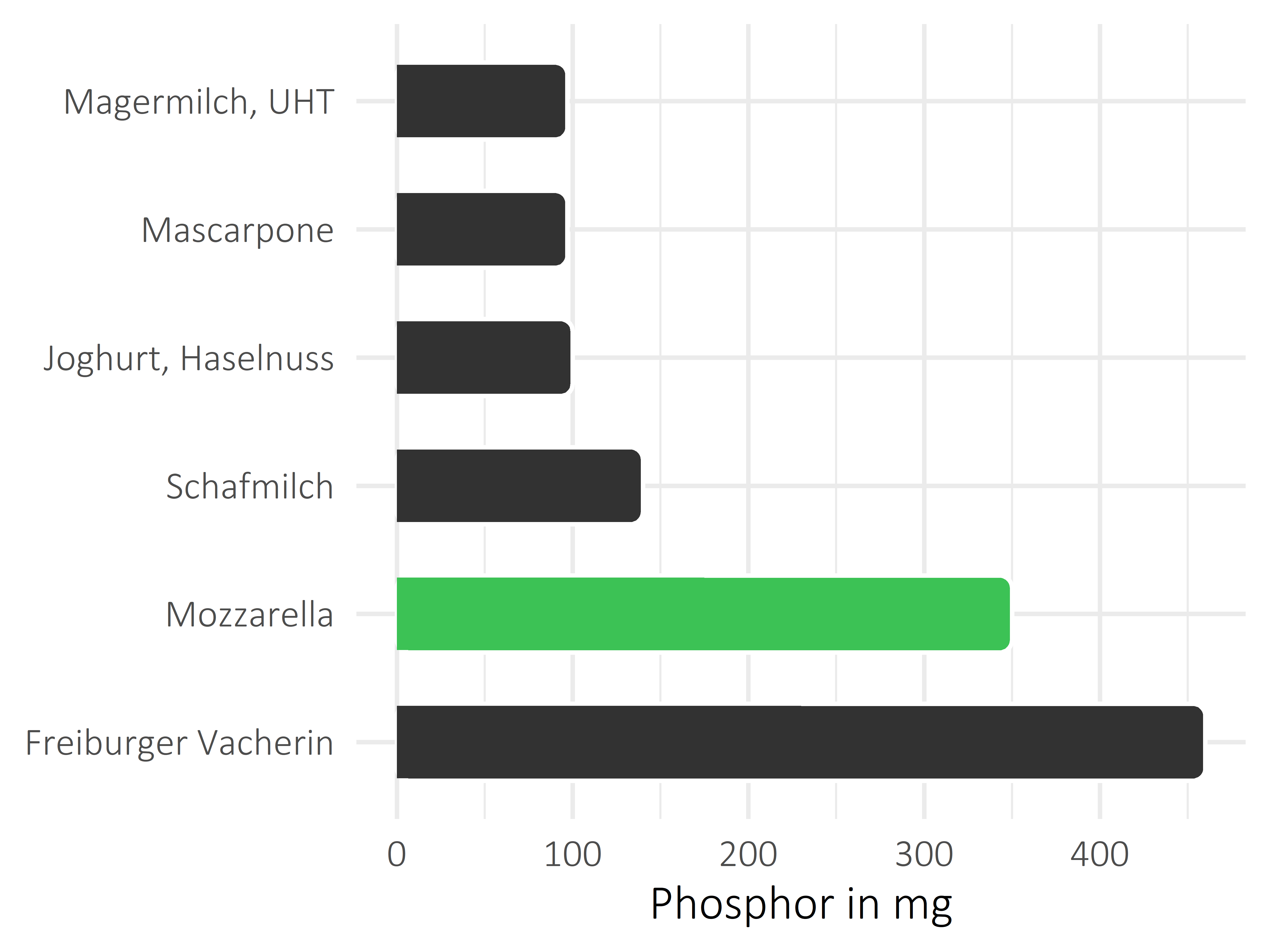 Milchprodukte Phosphor