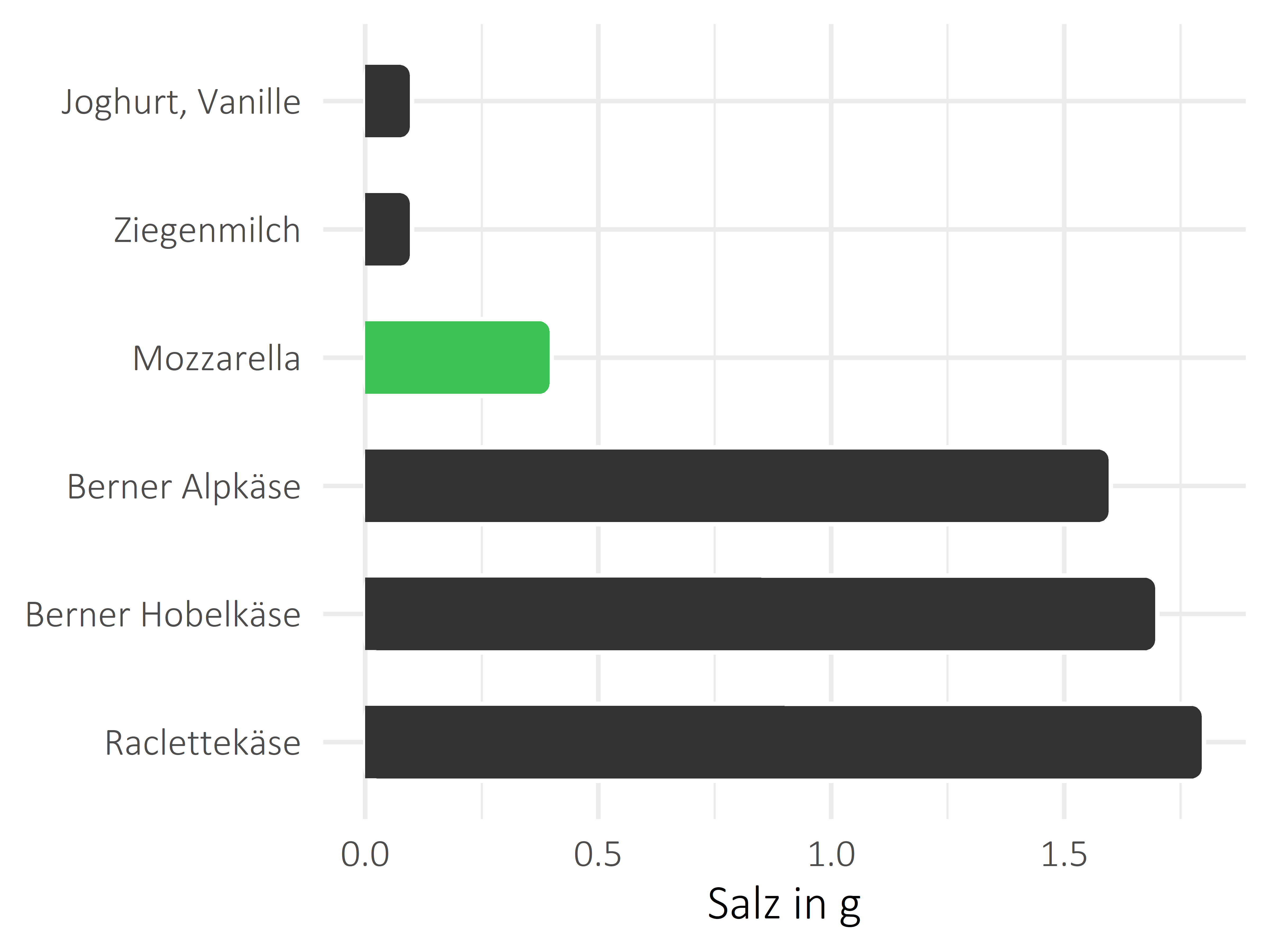 Milchprodukte Salz