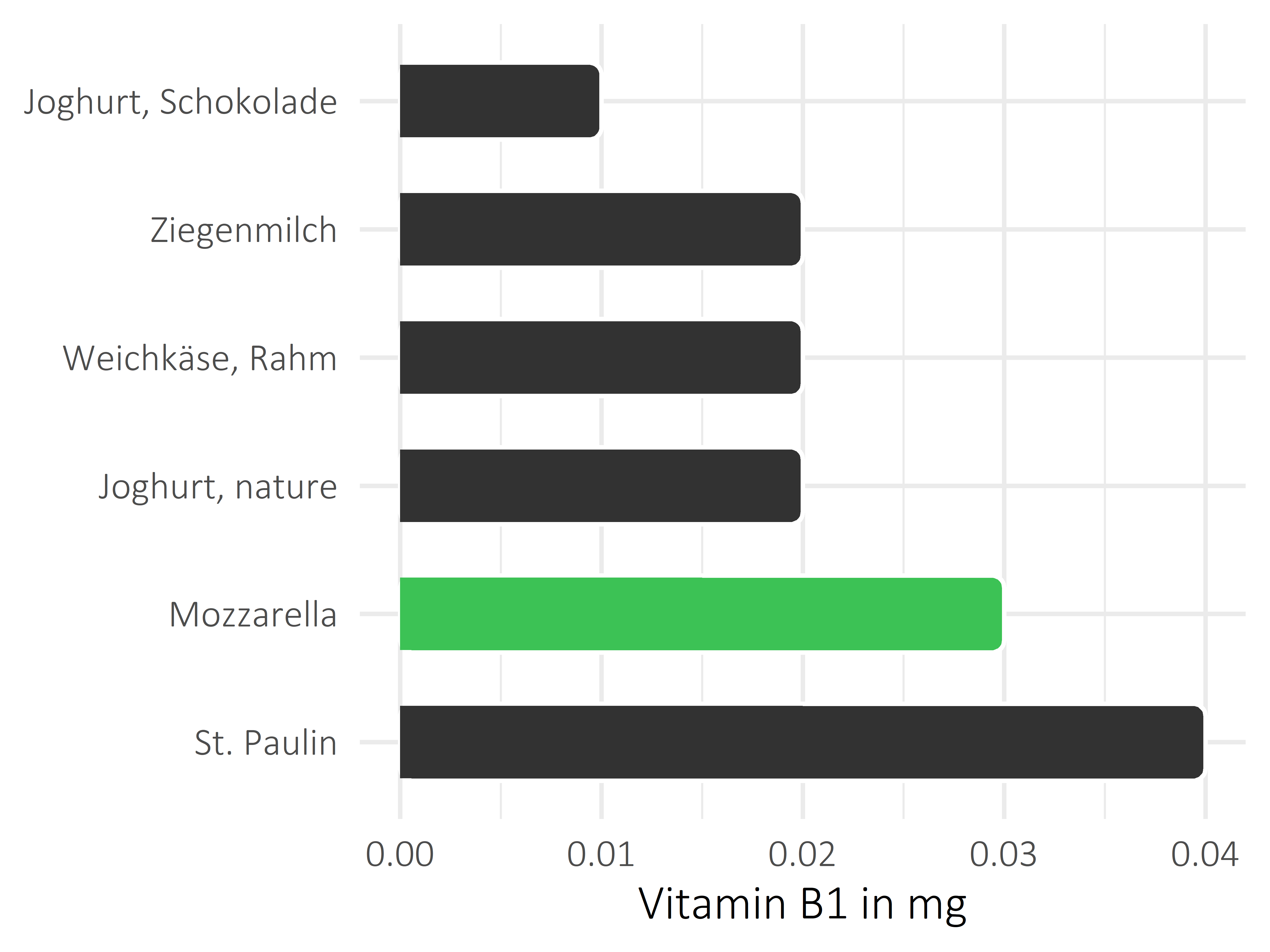 Milchprodukte Vitamin B1