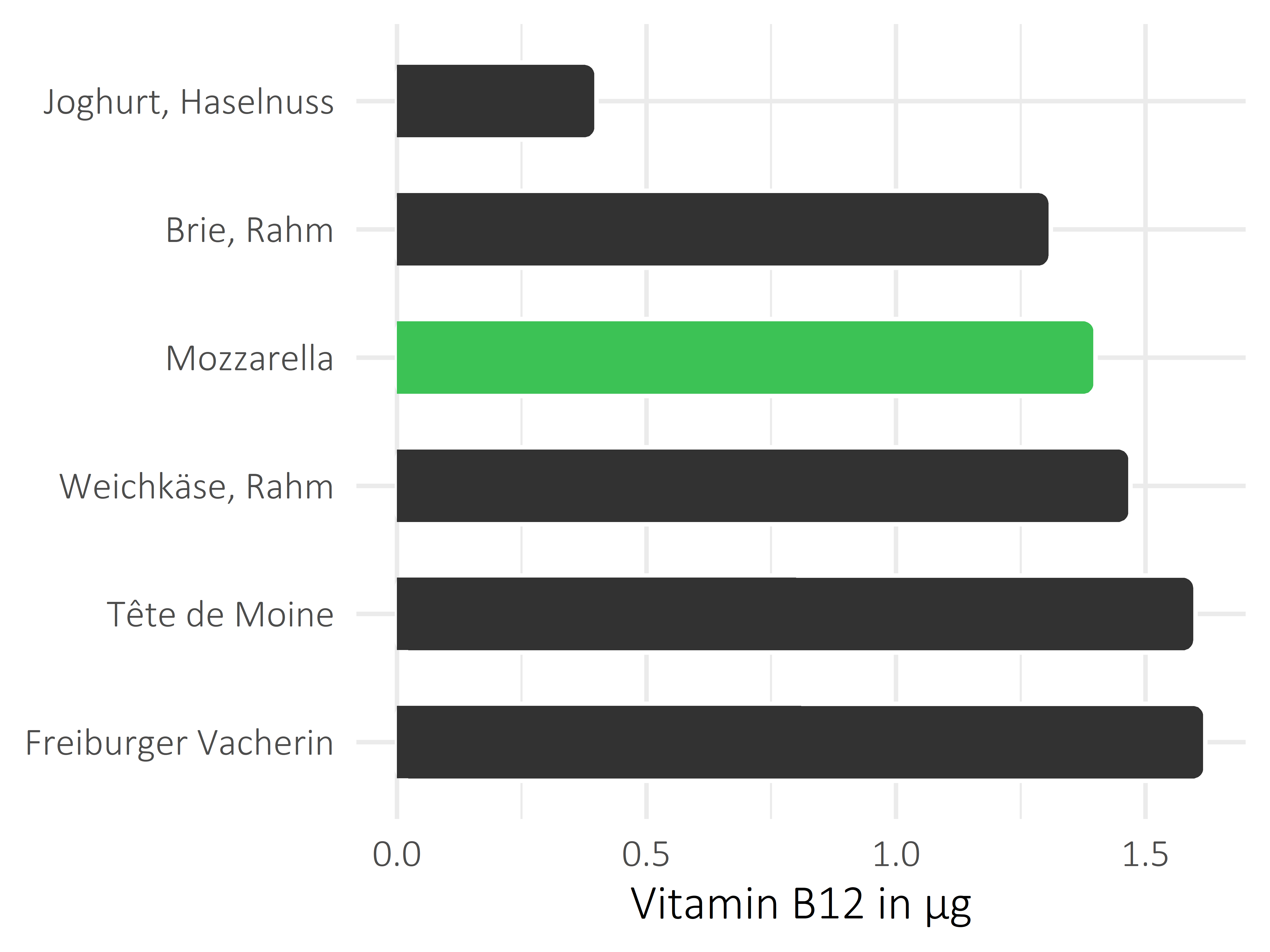 Milchprodukte Cobalamin