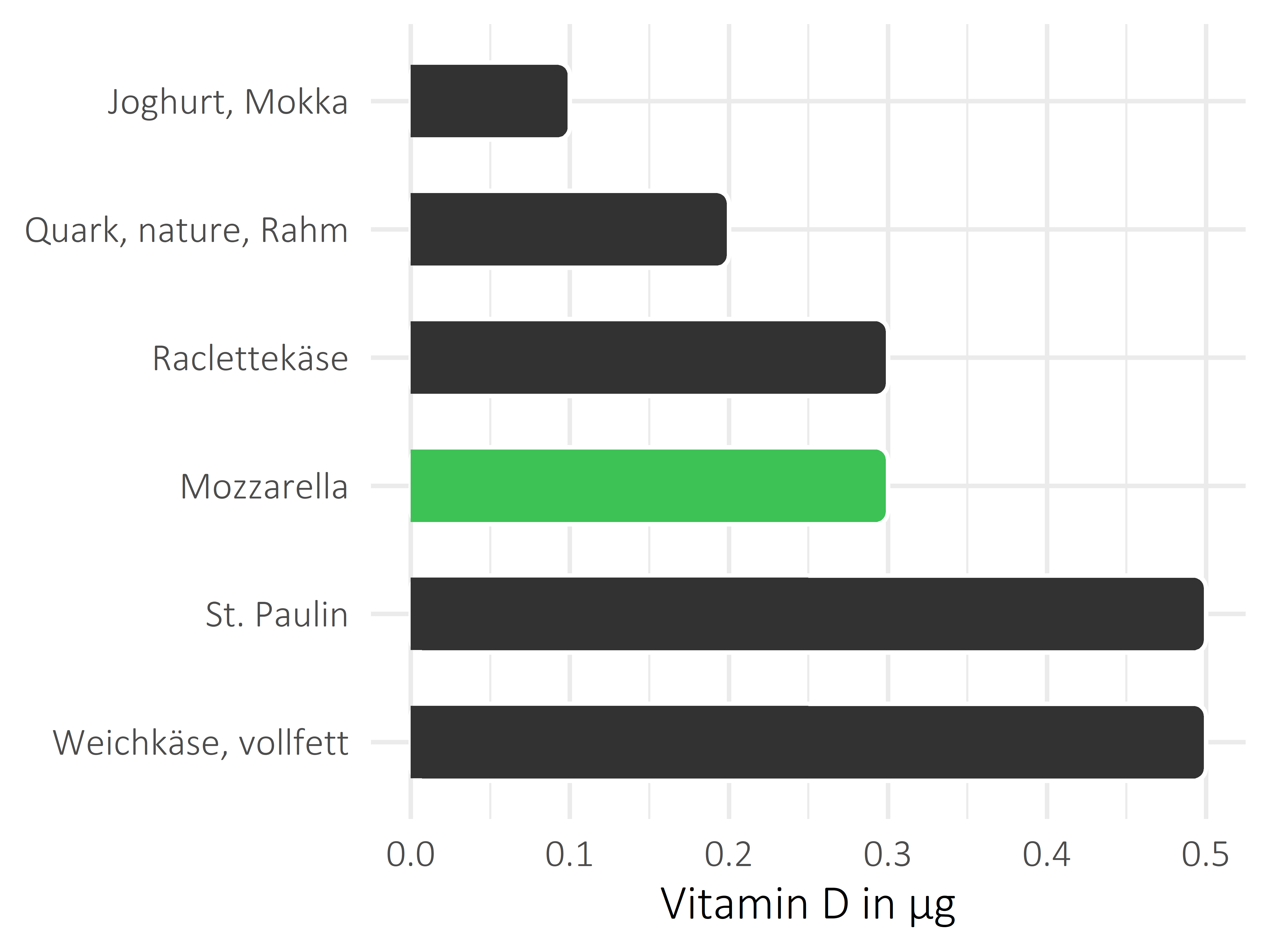 Milchprodukte Vitamin D