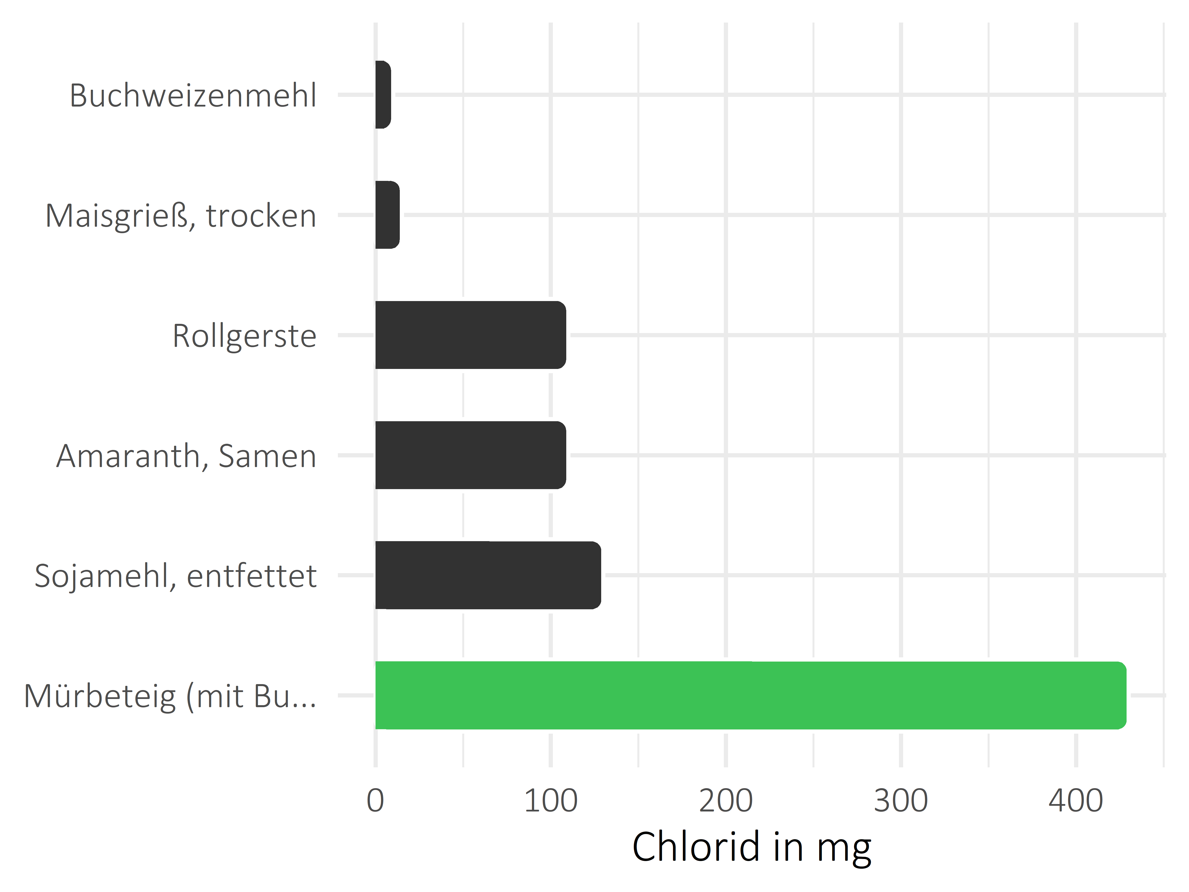 Getreideprodukte, Hülsenfrüchte und Kartoffeln Chlorid