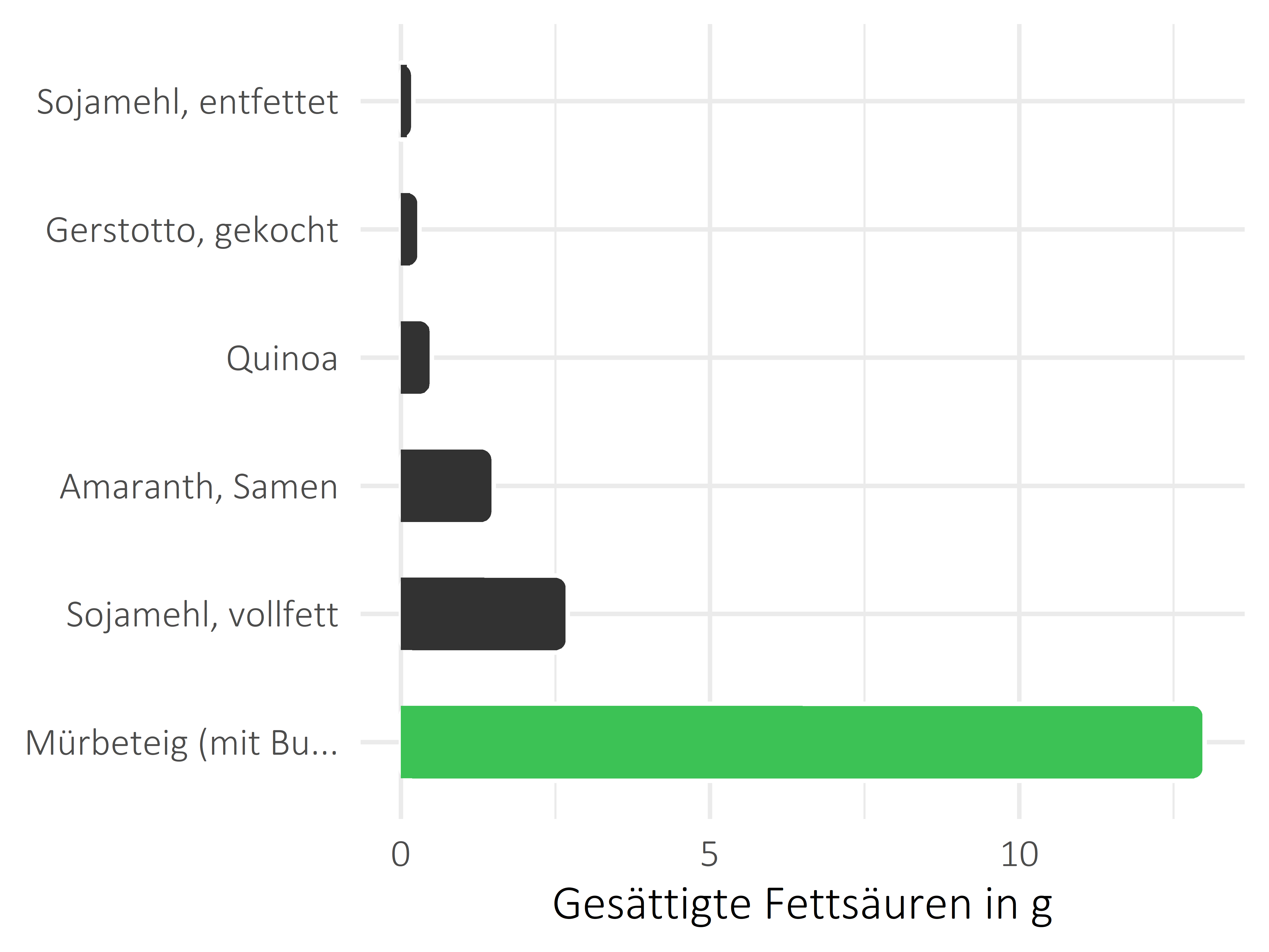 Getreideprodukte, Hülsenfrüchte und Kartoffeln gesättigte Fettsäuren