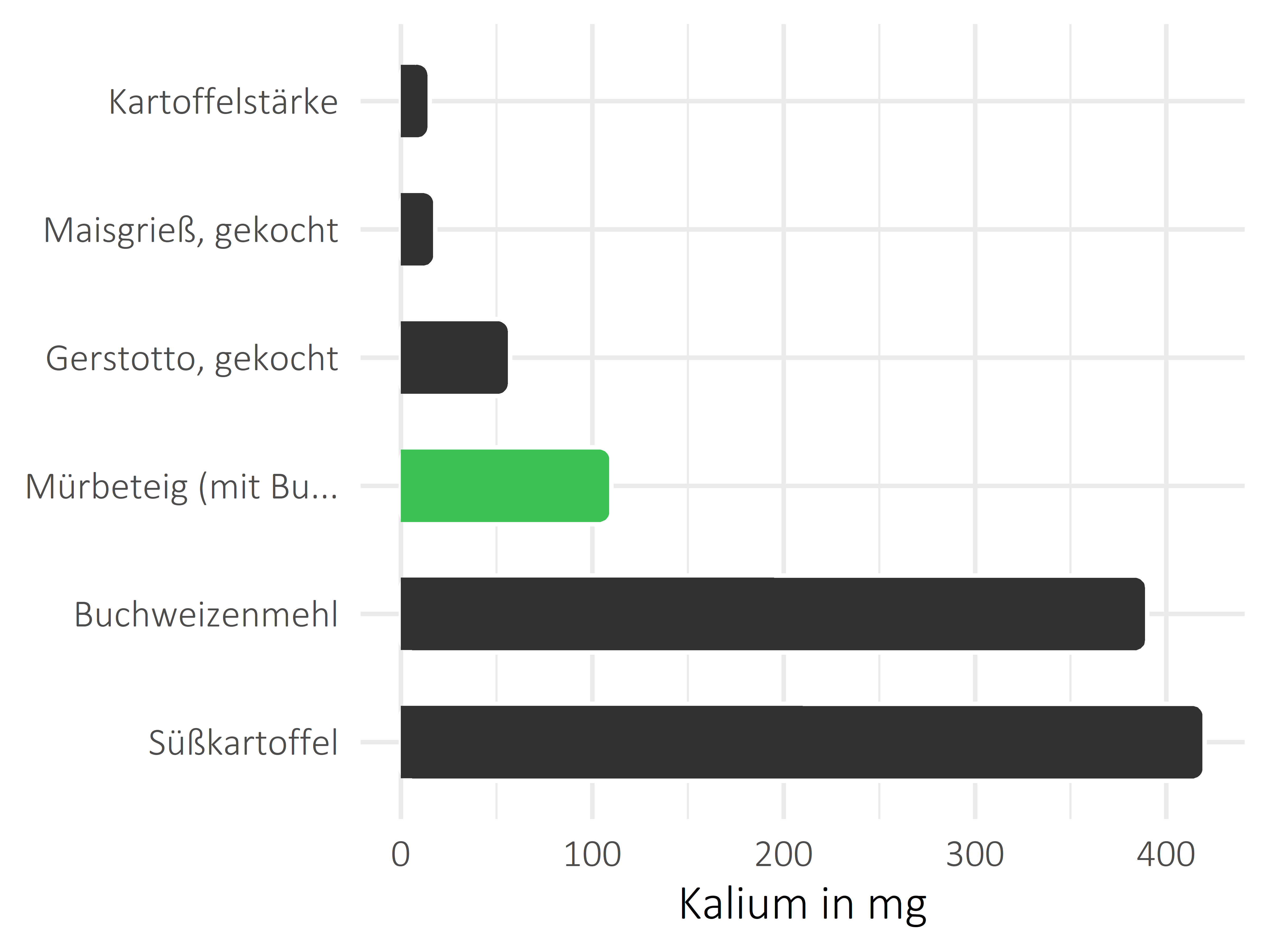 Getreideprodukte, Hülsenfrüchte und Kartoffeln Kalium