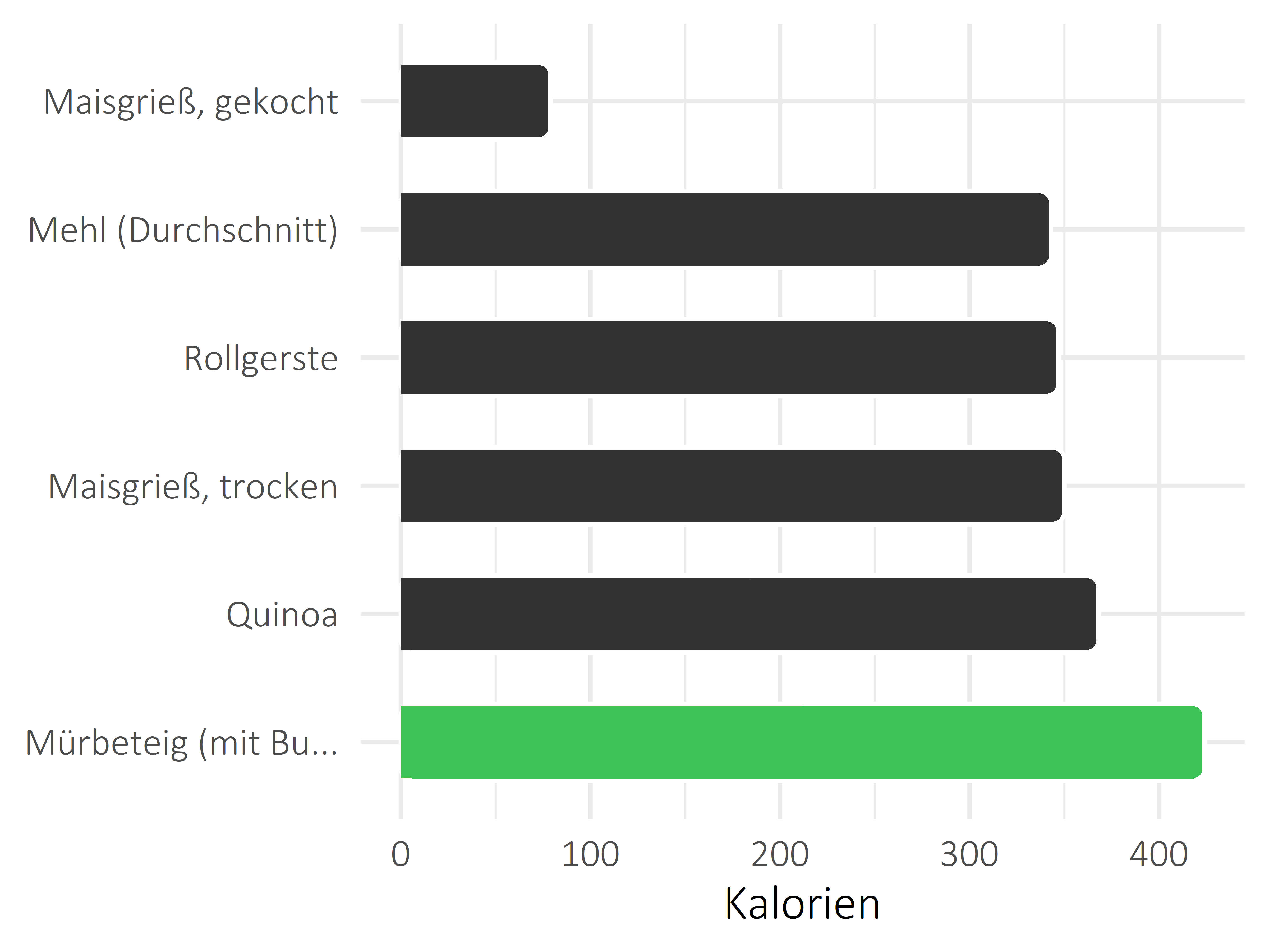 Getreideprodukte, Hülsenfrüchte und Kartoffeln Kilokalorien