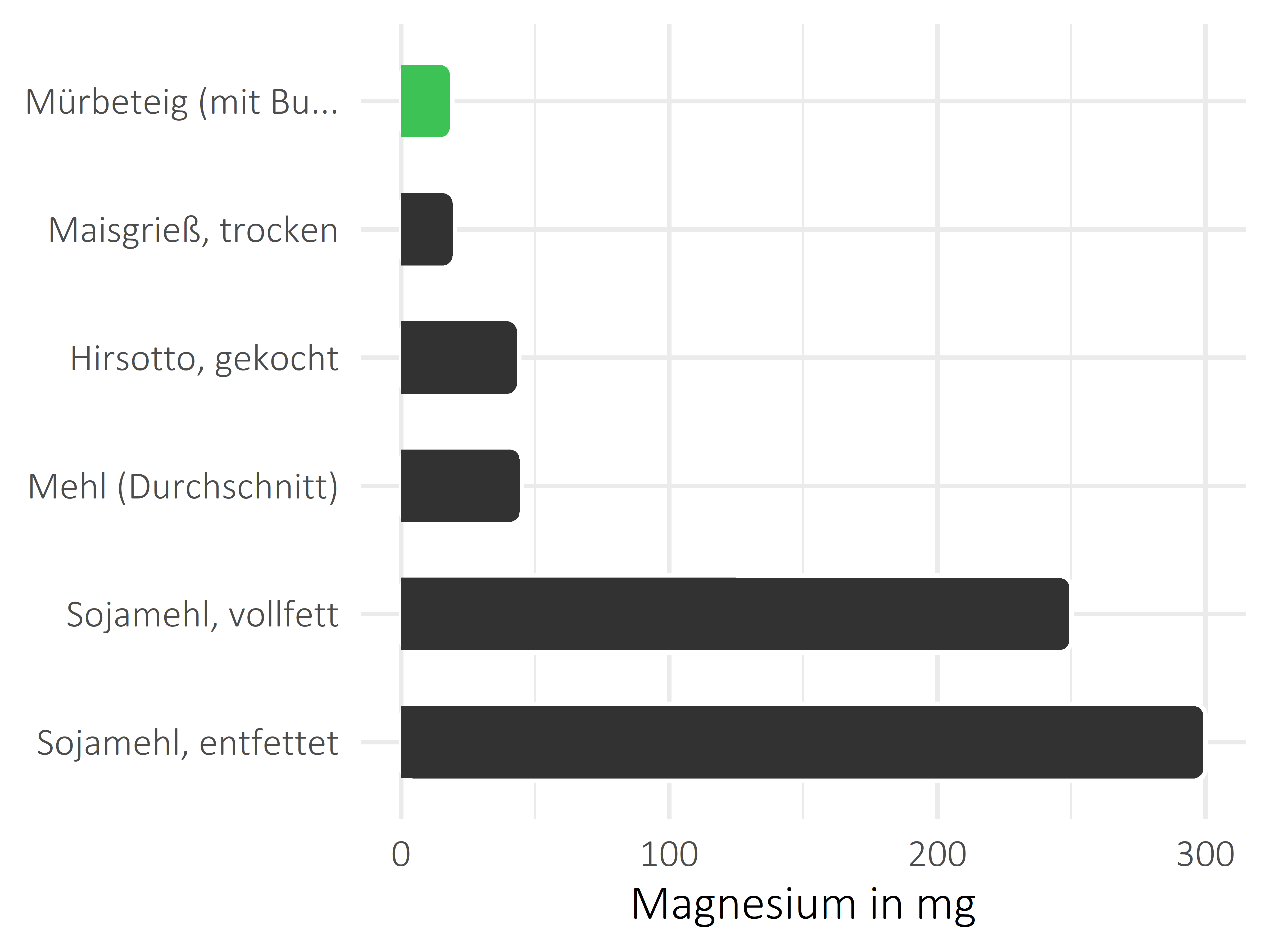 Getreideprodukte, Hülsenfrüchte und Kartoffeln Magnesium