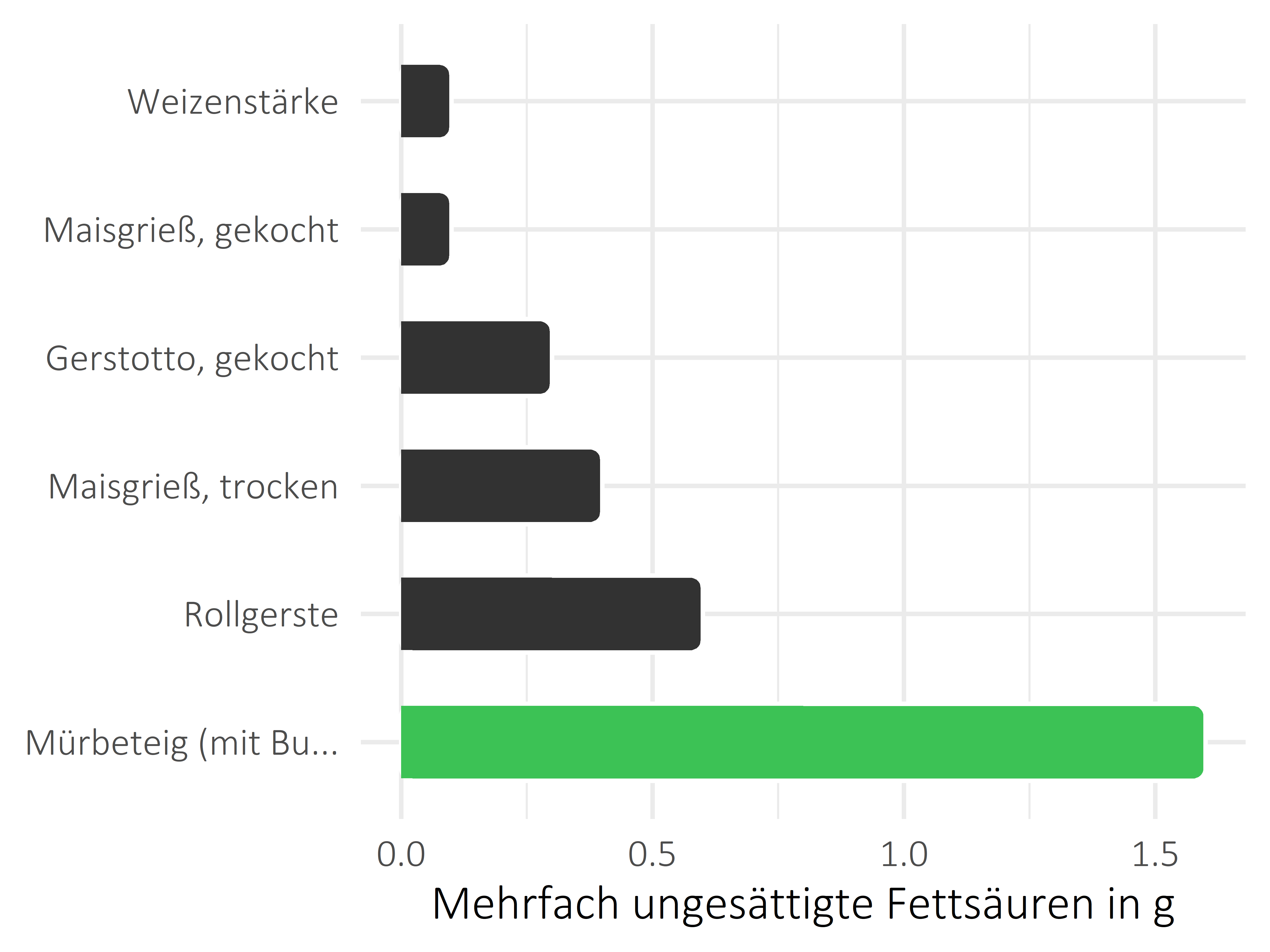 Getreideprodukte, Hülsenfrüchte und Kartoffeln mehrfach ungesättigte Fettsäuren