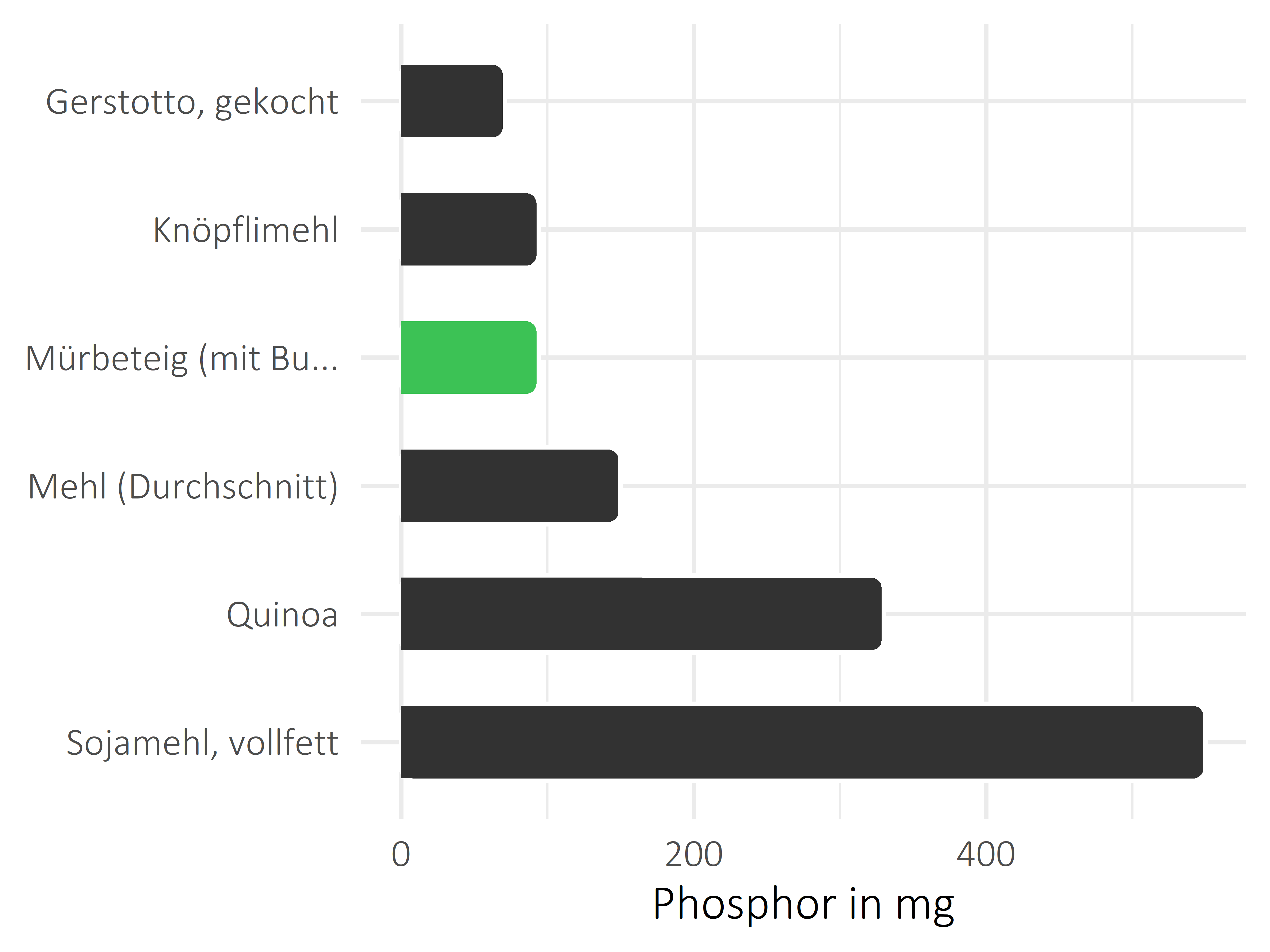 Getreideprodukte, Hülsenfrüchte und Kartoffeln Phosphor