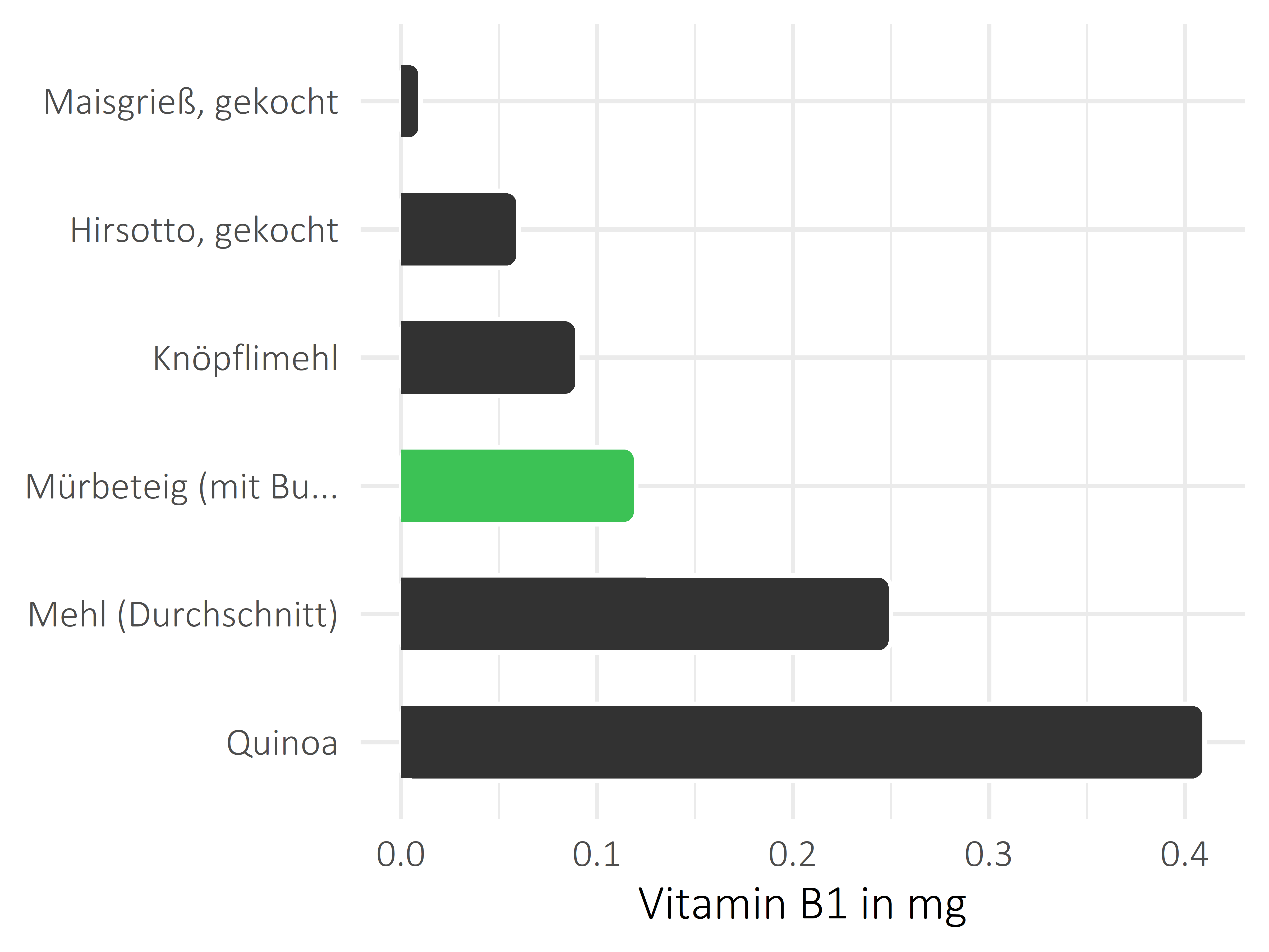 Getreideprodukte, Hülsenfrüchte und Kartoffeln Thiamin