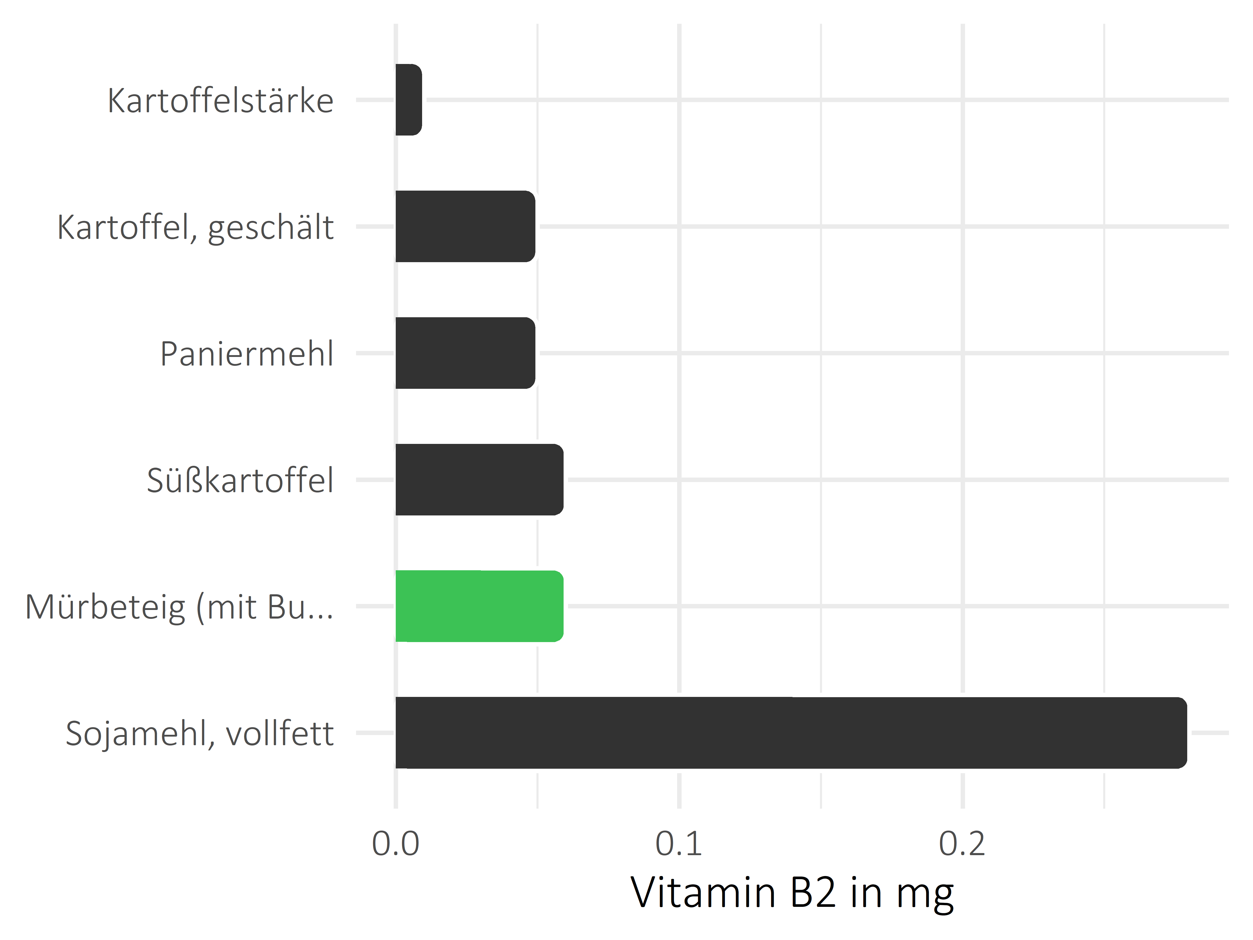 Getreideprodukte, Hülsenfrüchte und Kartoffeln Vitamin B2
