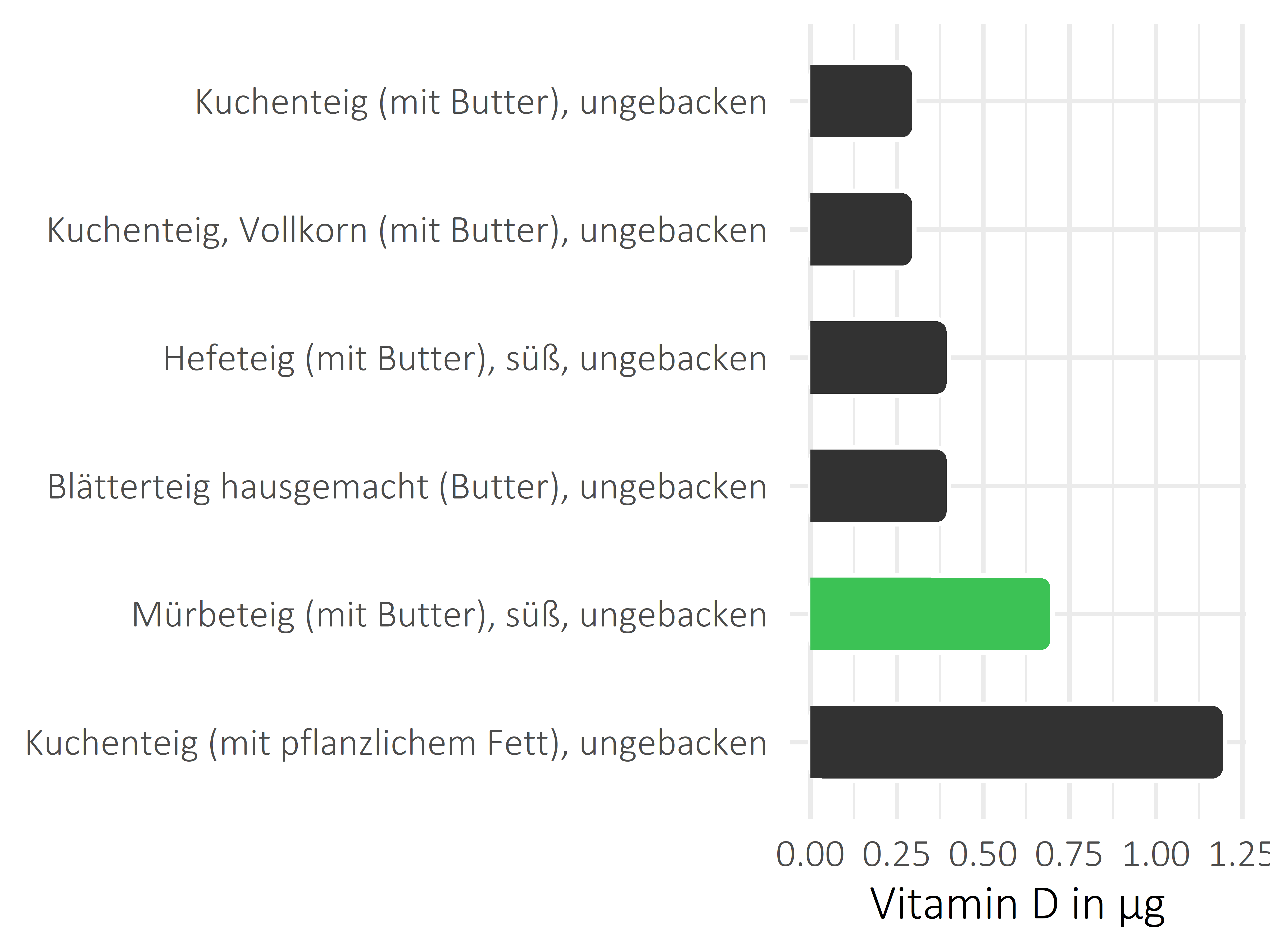 Getreideprodukte, Hülsenfrüchte und Kartoffeln Calciferol