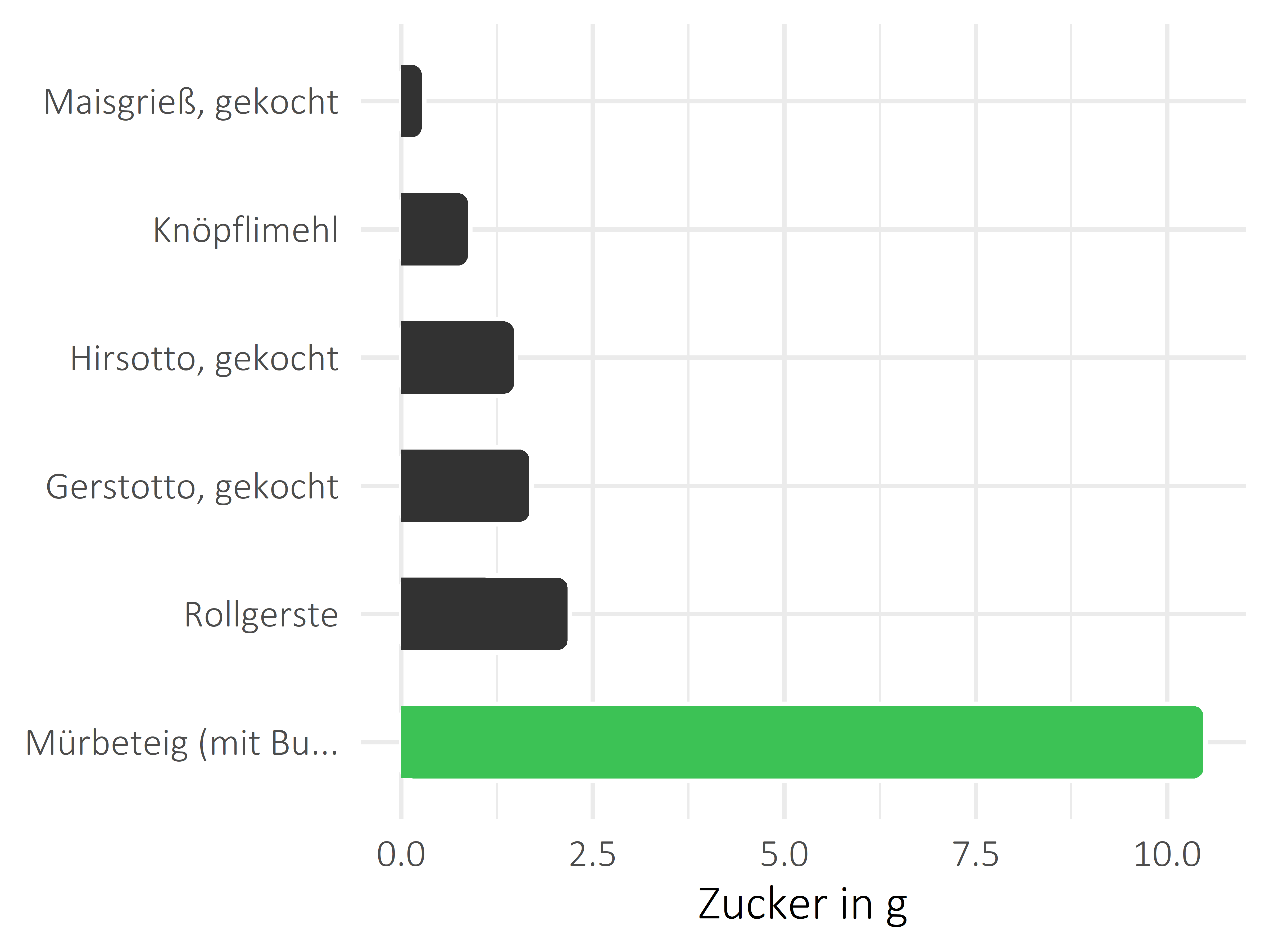 Getreideprodukte, Hülsenfrüchte und Kartoffeln Zucker