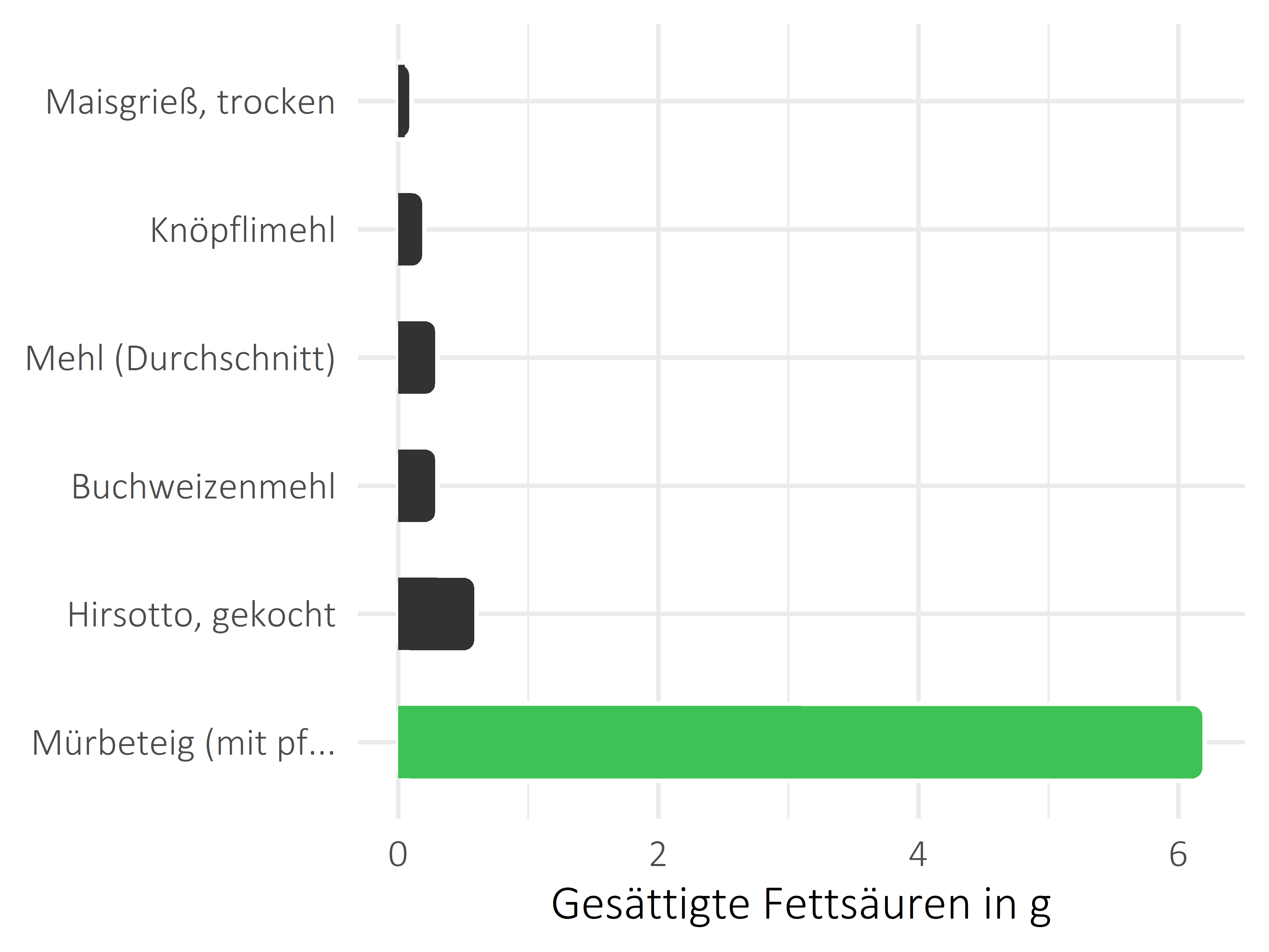 Getreideprodukte, Hülsenfrüchte und Kartoffeln gesättigte Fettsäuren