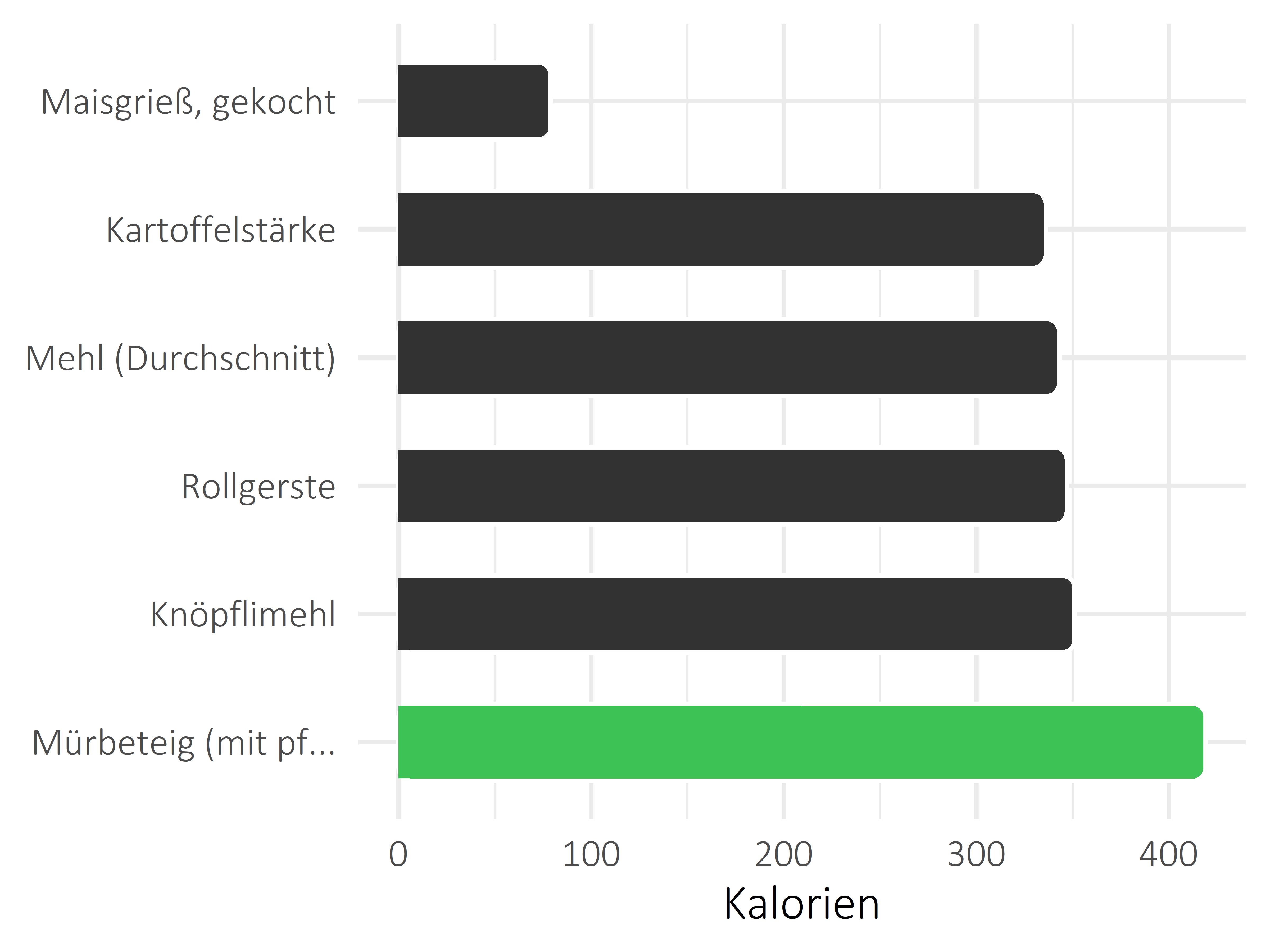 Getreideprodukte, Hülsenfrüchte und Kartoffeln Kilokalorien