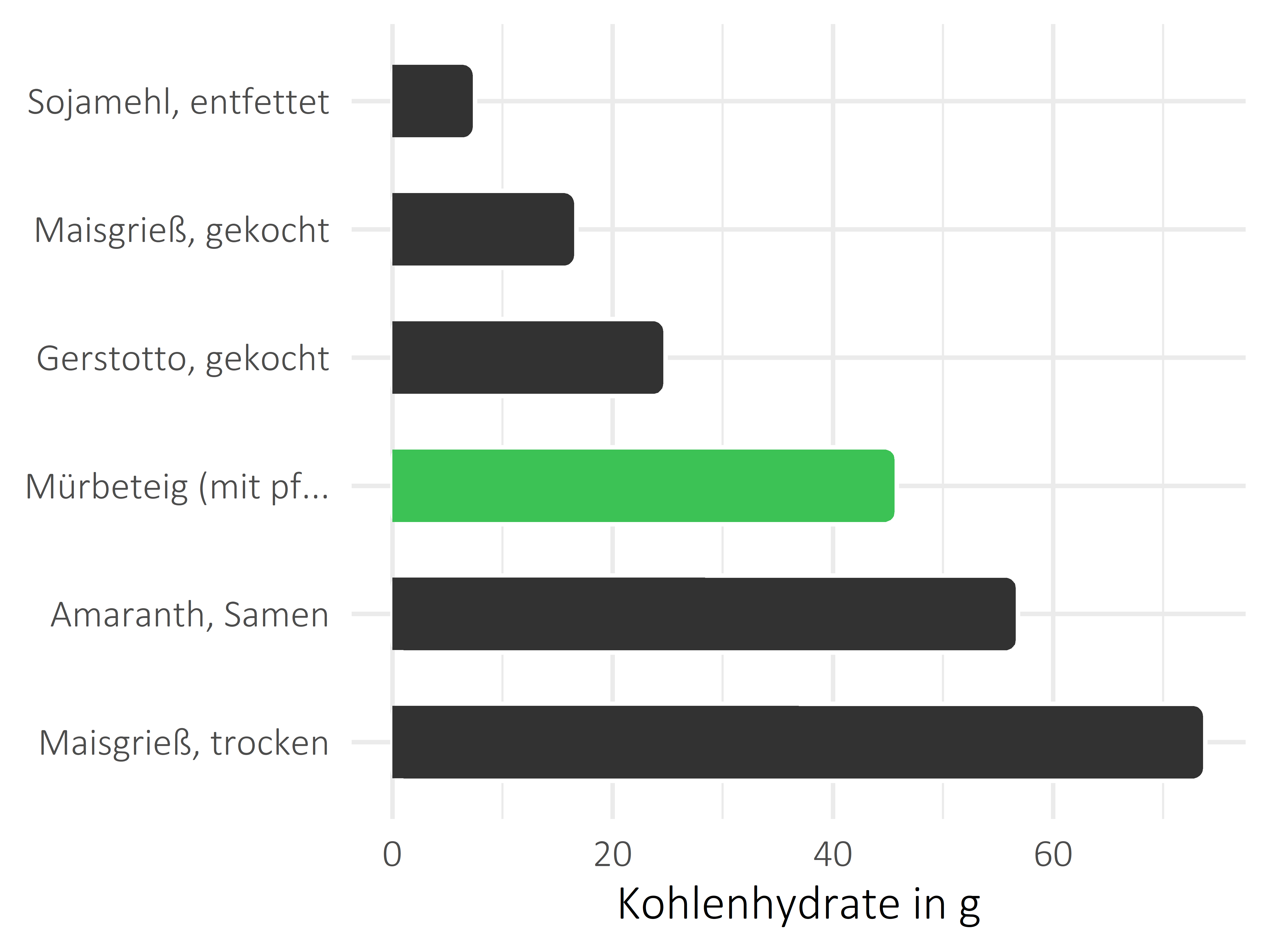 Getreideprodukte, Hülsenfrüchte und Kartoffeln Kohlenhydrate