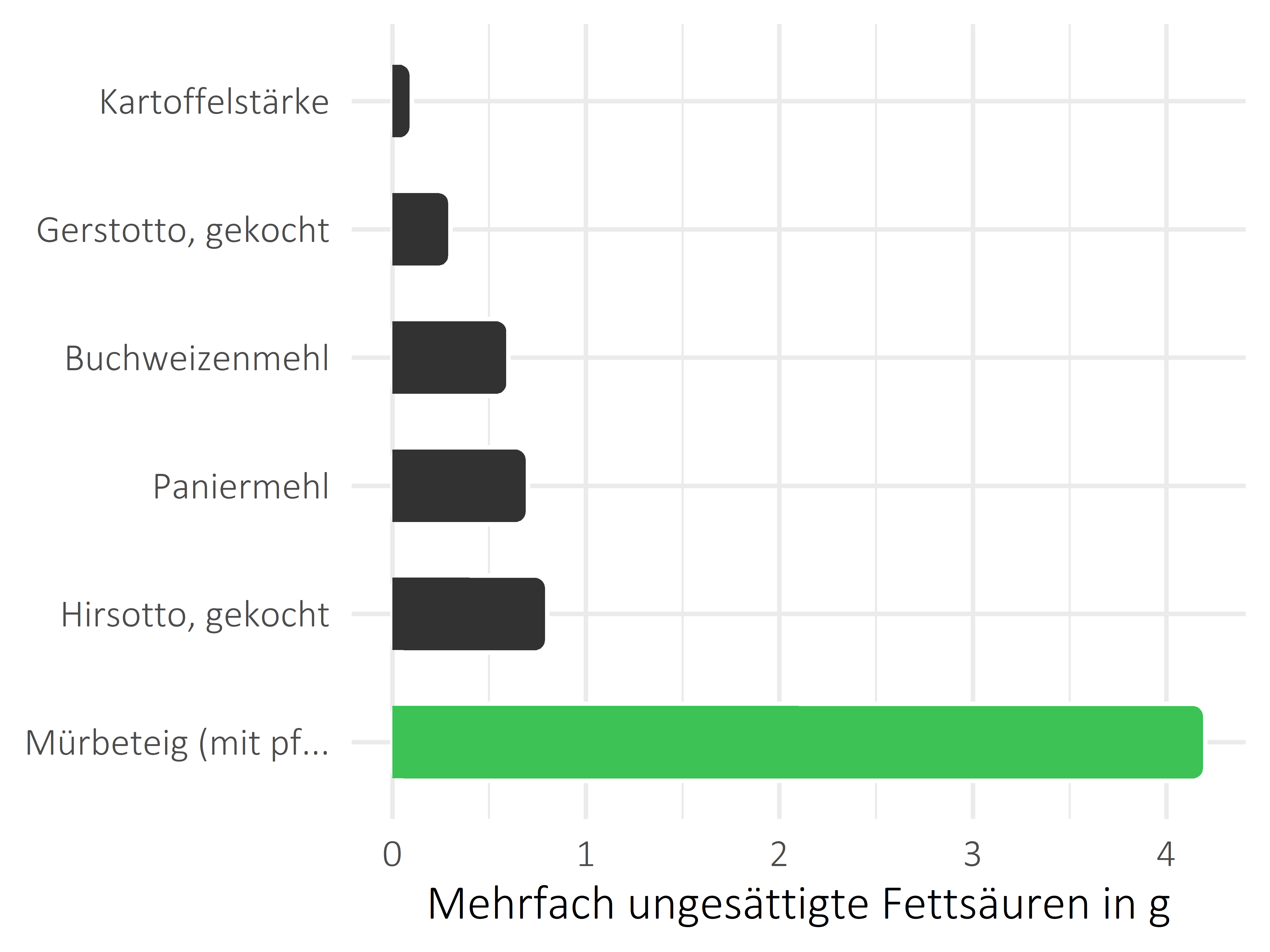 Getreideprodukte, Hülsenfrüchte und Kartoffeln mehrfach ungesättigte Fettsäuren