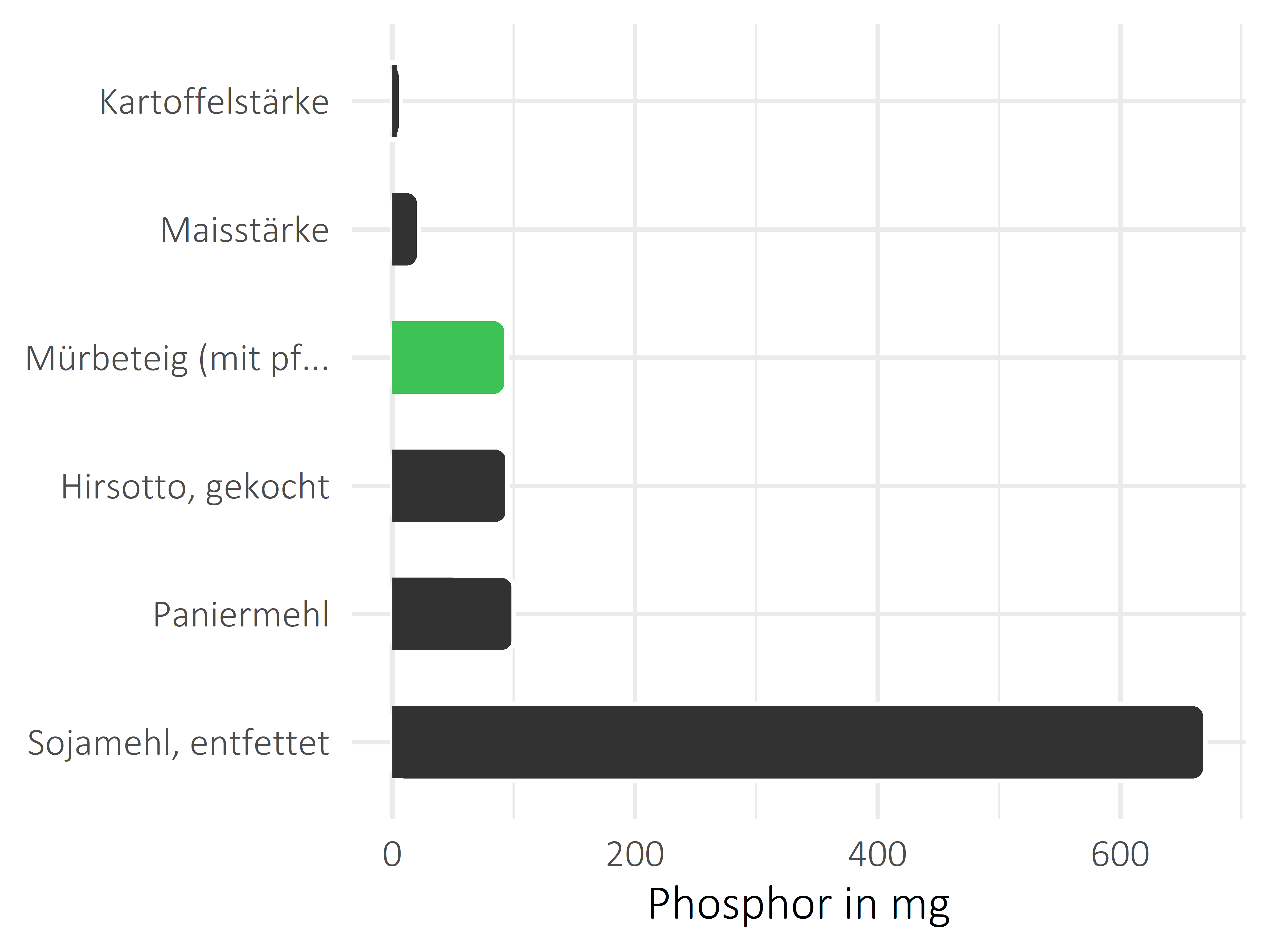 Getreideprodukte, Hülsenfrüchte und Kartoffeln Phosphor