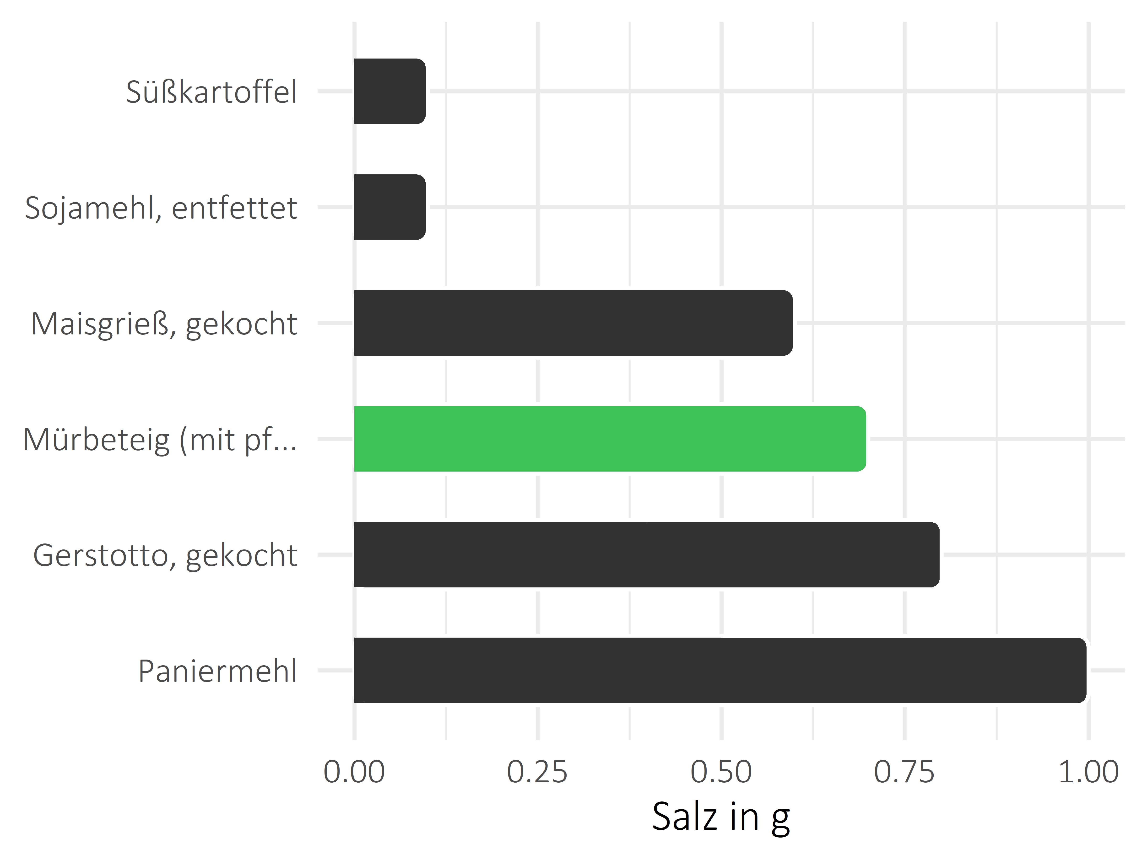 Getreideprodukte, Hülsenfrüchte und Kartoffeln Salz