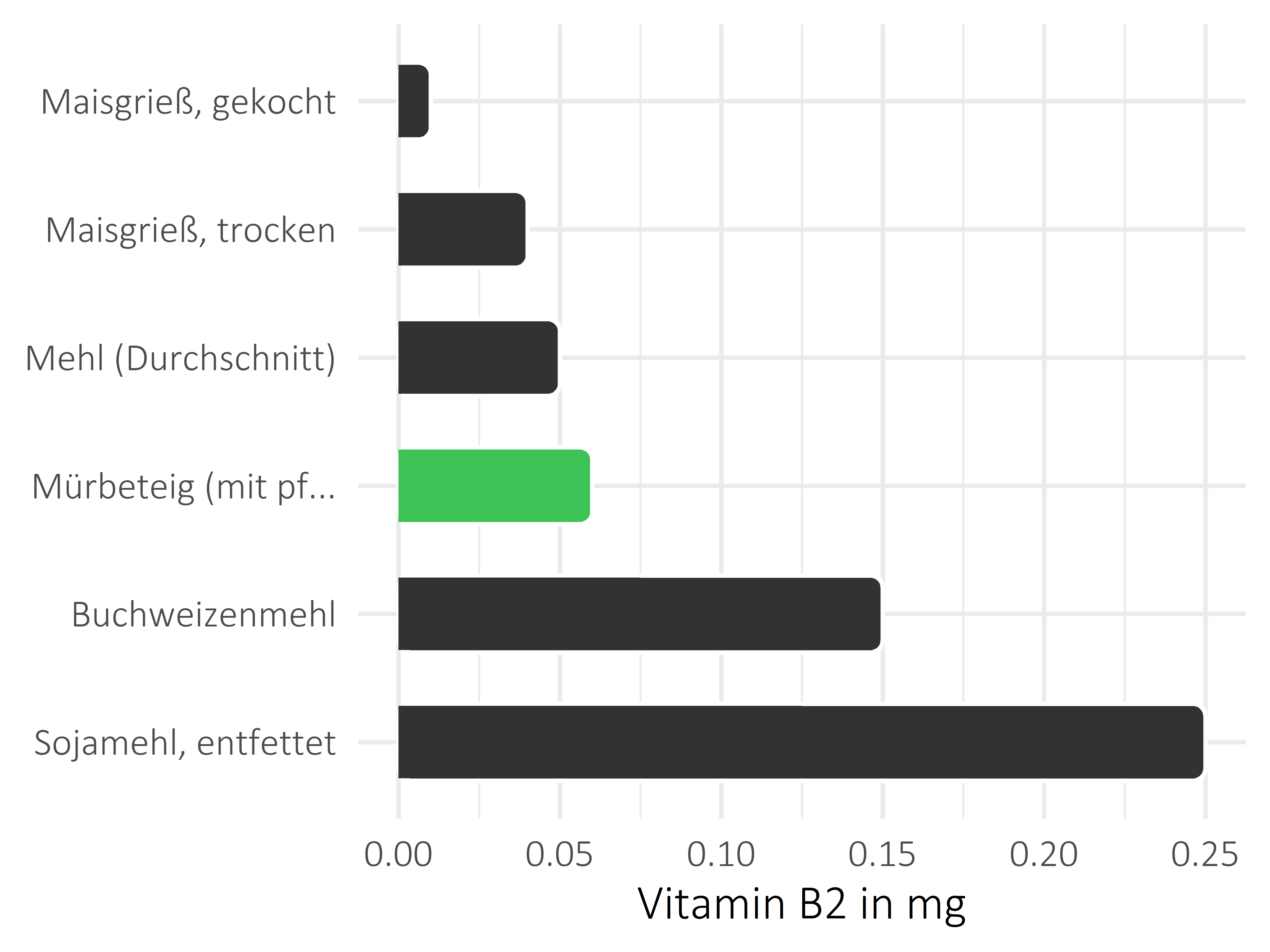 Getreideprodukte, Hülsenfrüchte und Kartoffeln Vitamin B2