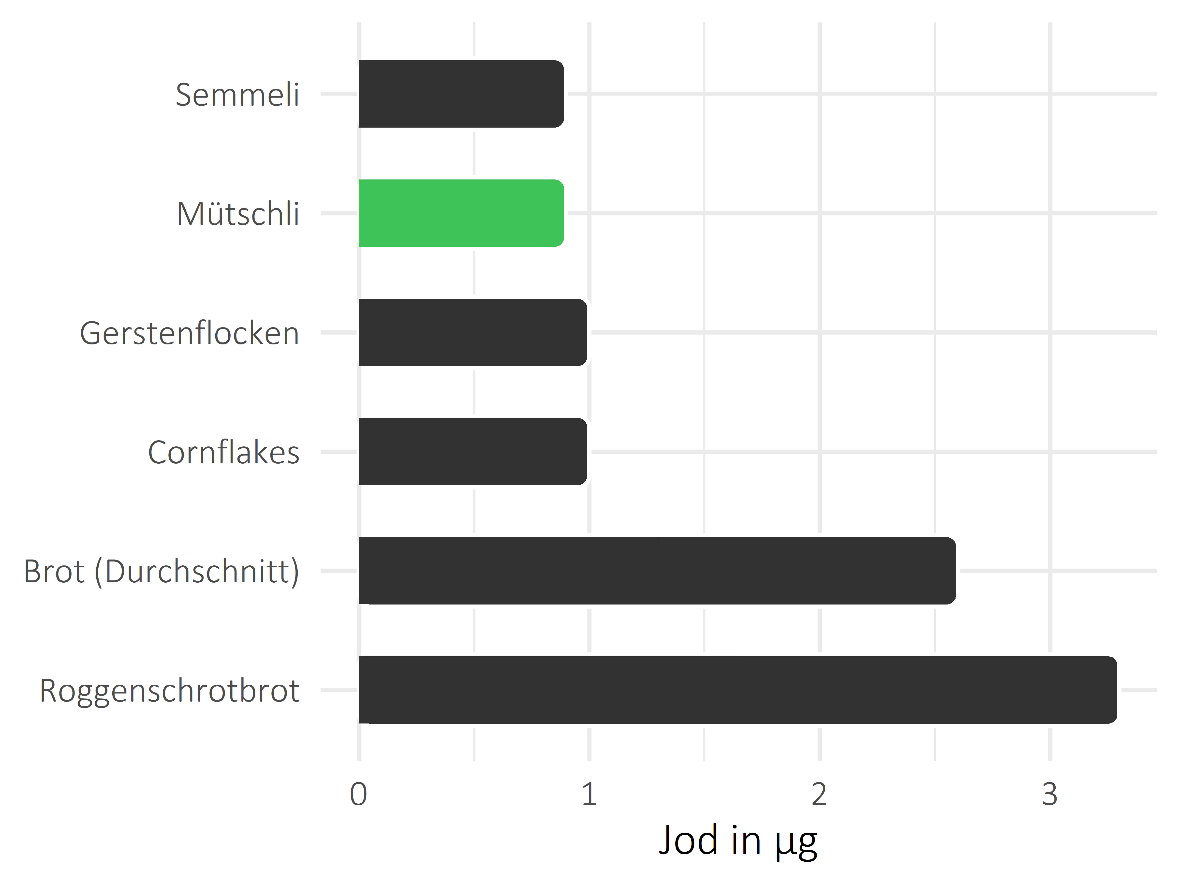 Brote, Flocken und Frühstückscerealien Jod