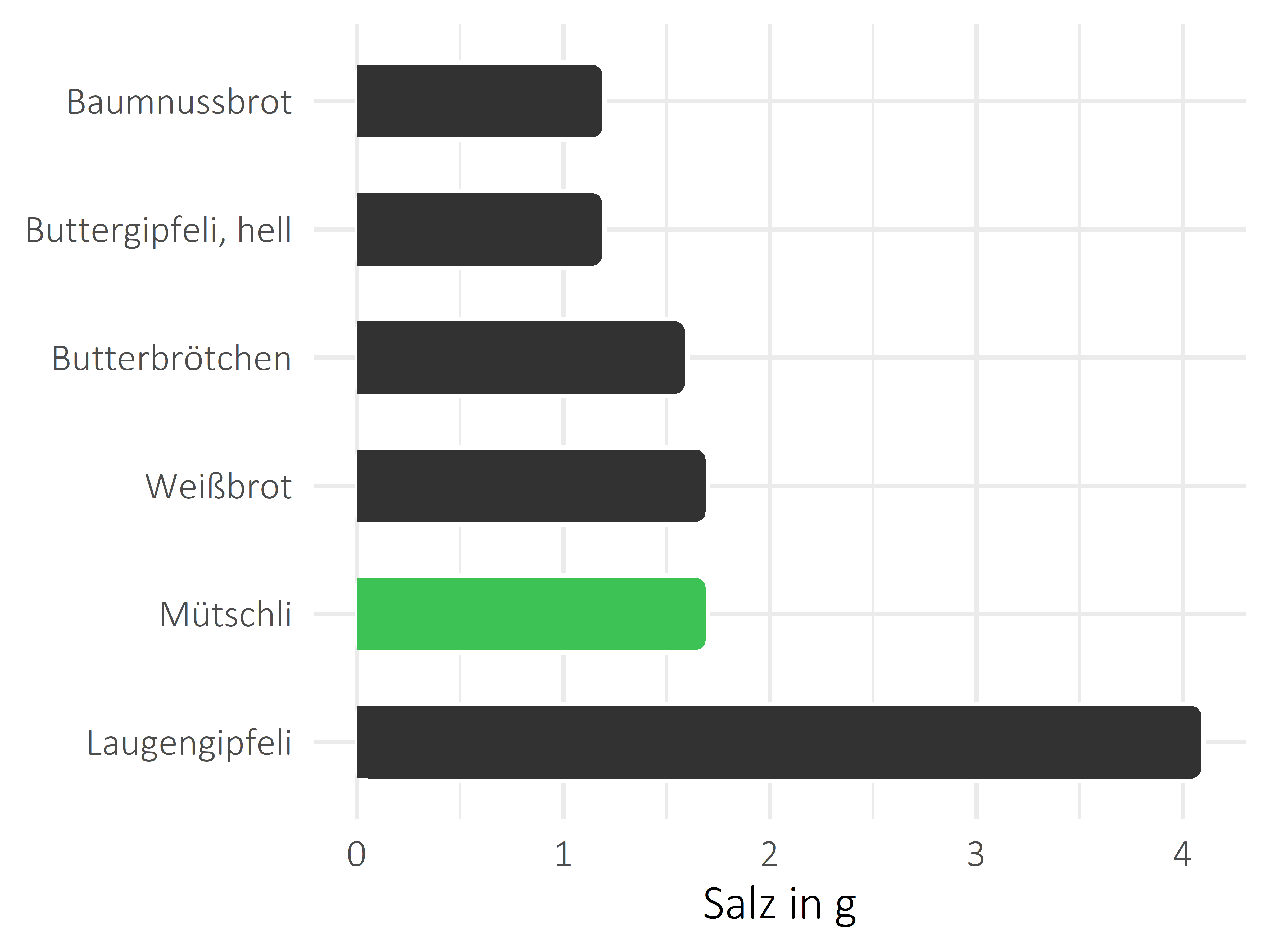 Brote, Flocken und Frühstückscerealien Salz