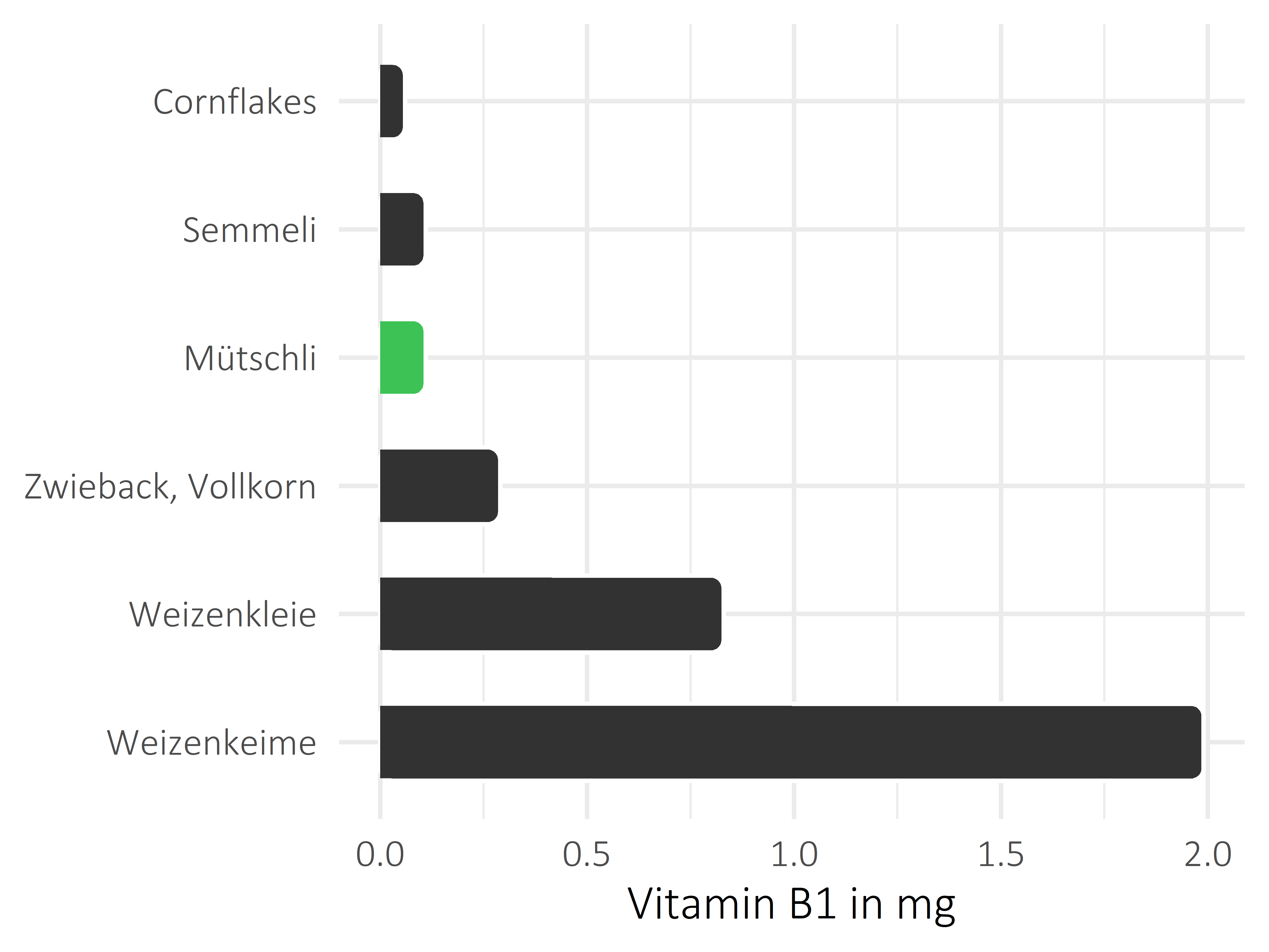 Brote, Flocken und Frühstückscerealien Vitamin B1